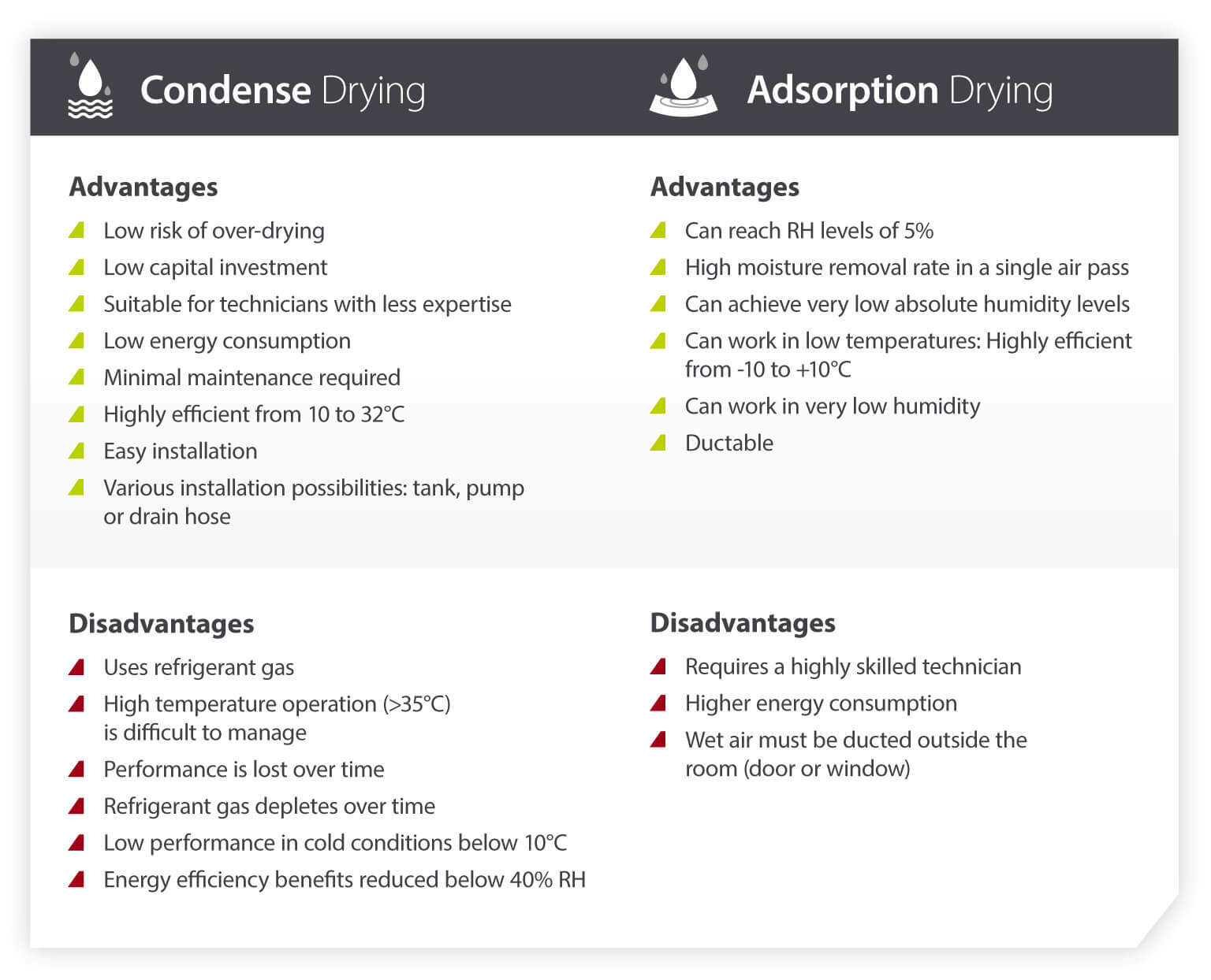 Comparing Condense drying and Adsorption drying advantages and disadvantages - Infographic image