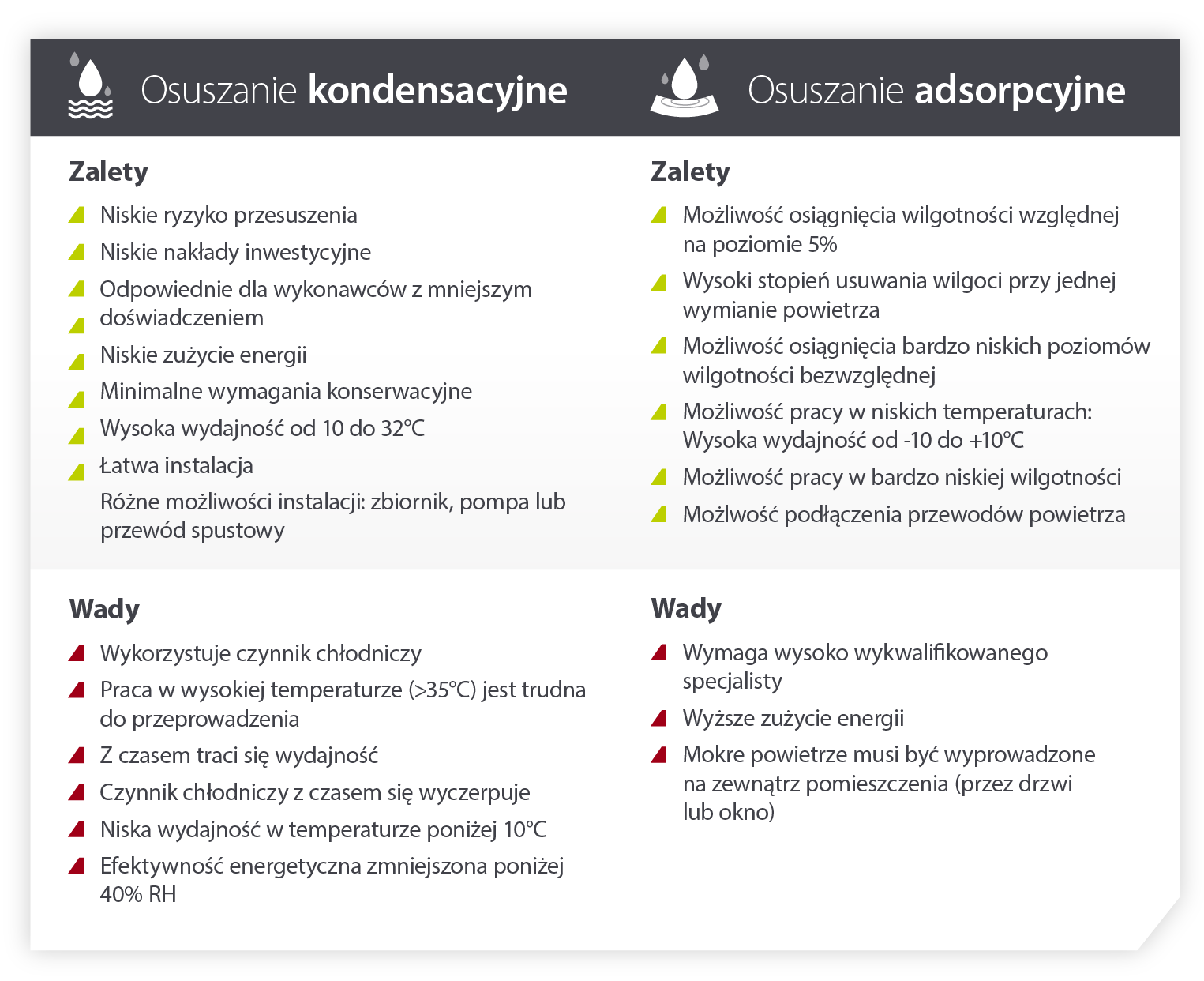 Porównanie zalet i wad suszenia kondensacyjnego i adsorpcyjnego - Infografika