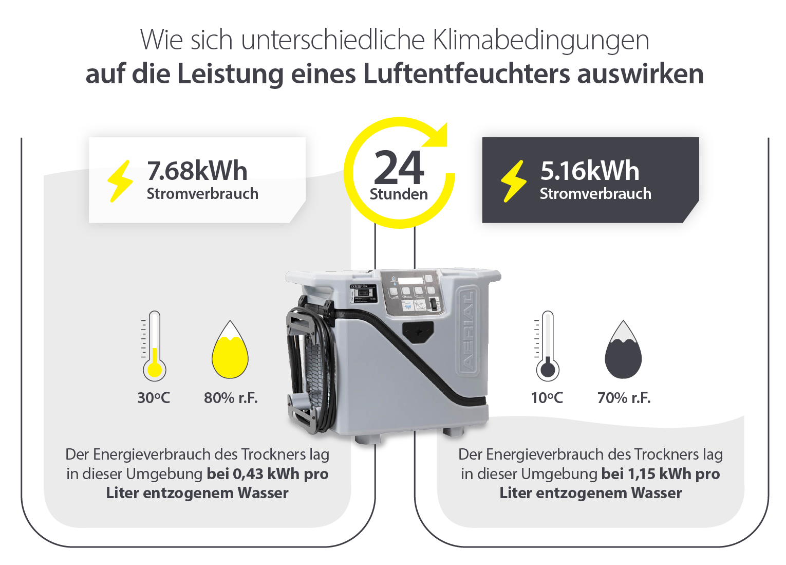 Wie die Leistung von Luftentfeuchtern durch Klima und Temperatur beeinflusst wird - Infografik