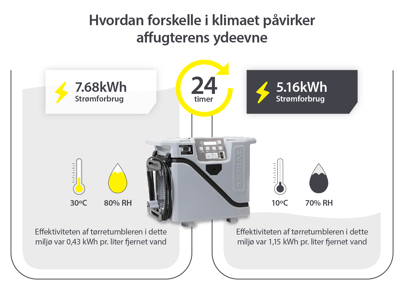 Hvordan affugterens ydeevne påvirkes af klima og temperatur - Infografik