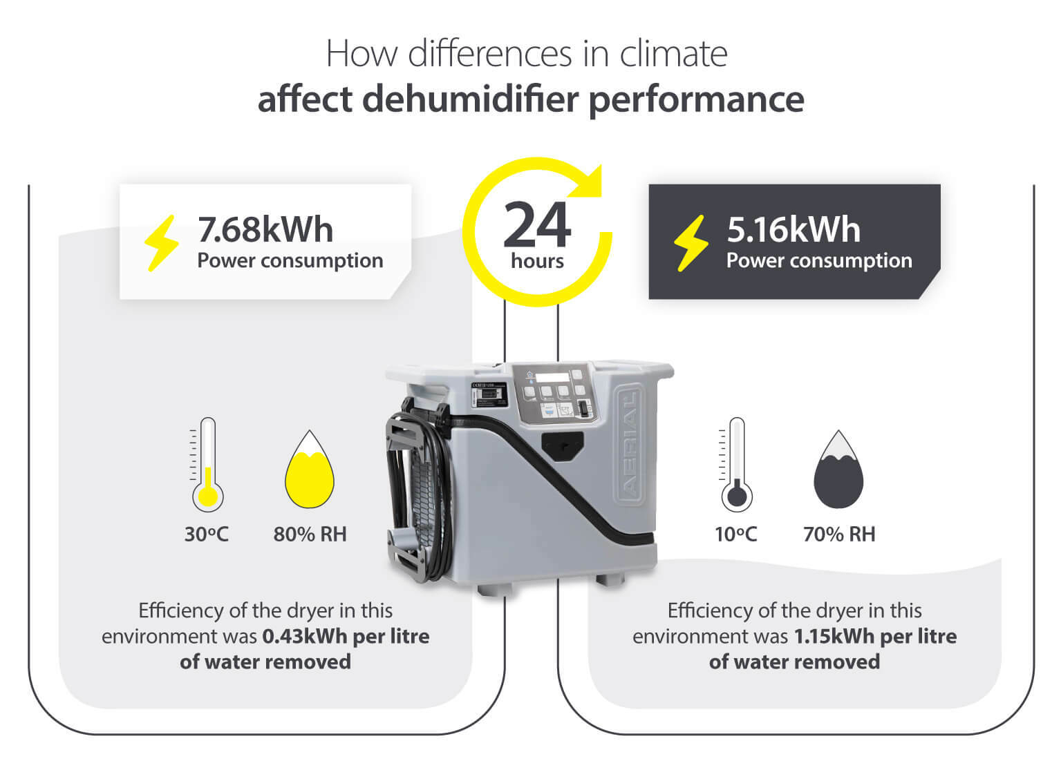 How dehumidifier performance is affected by climate and temperature - Infographic image