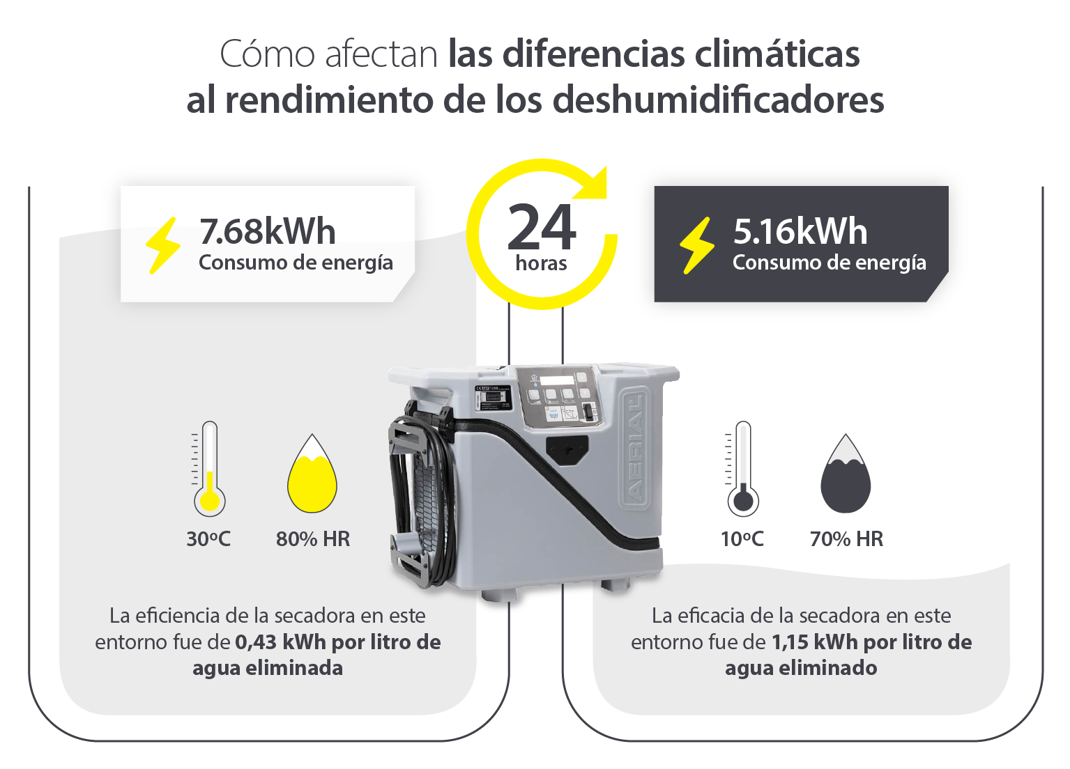 Cómo se ve afectado el rendimiento del deshumidificador por el clima y la temperatura: imagen infográfica