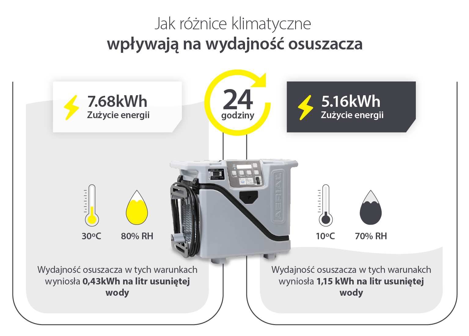 Jak klimat i temperatura wpływają na wydajność osuszacza - Infografika