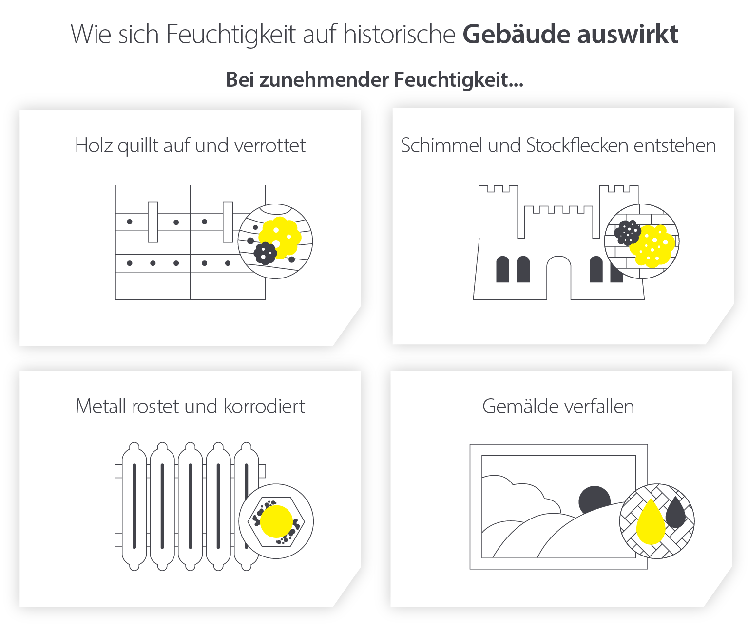 Wie sich überschüssige Feuchtigkeit in der Luft auf Kulturdenkmäler und deren Inhalt auswirkt - Infografik
