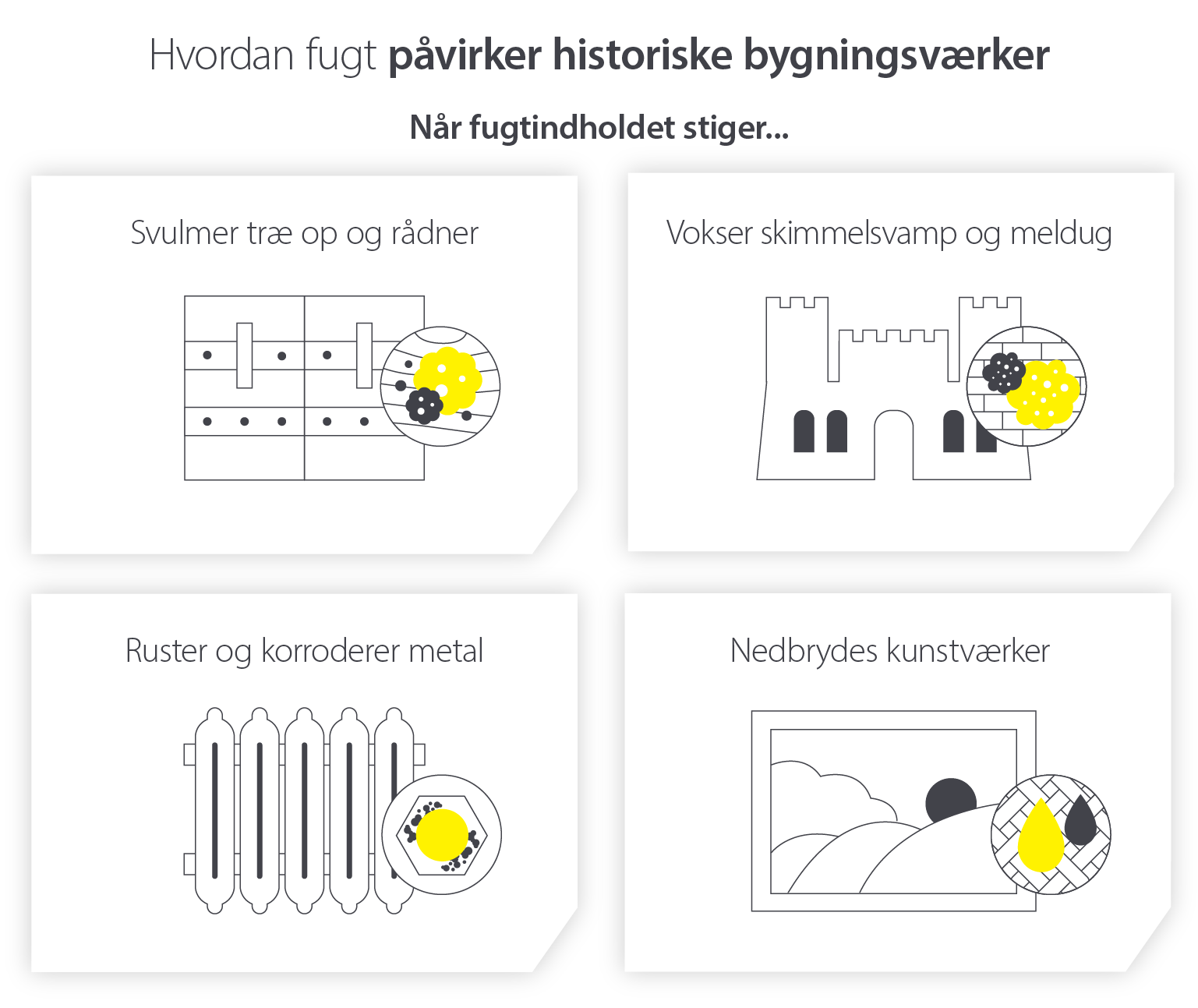 Hvordan overskydende fugt i luften påvirker kulturarvssteder og deres indhold - Infografisk billede