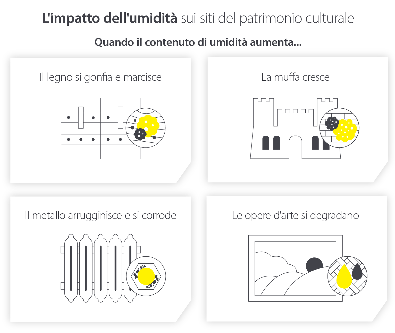 How excess moisture in the air impacts heritage sites and contents - Infographic image