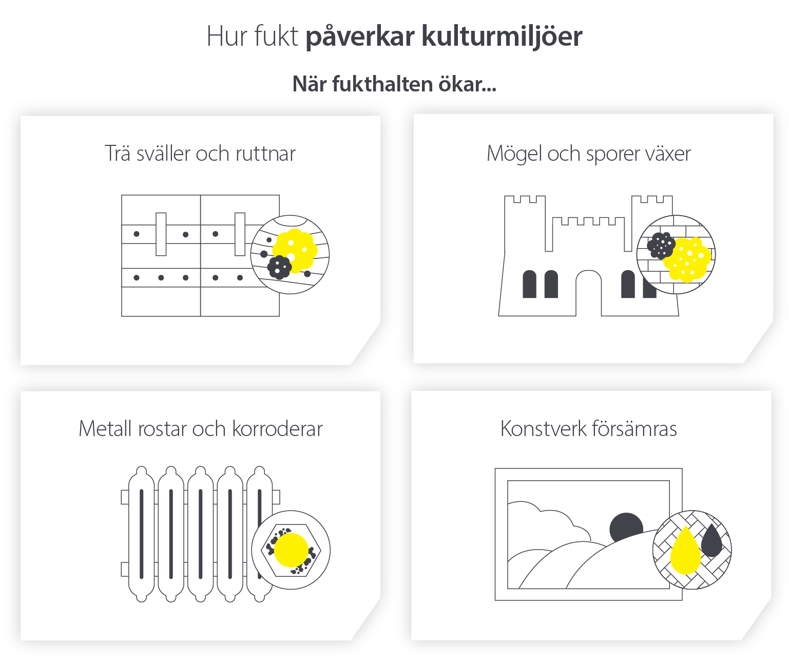 Hur överflödig fukt i luften påverkar kulturarvet och dess innehåll - Infografisk bild
