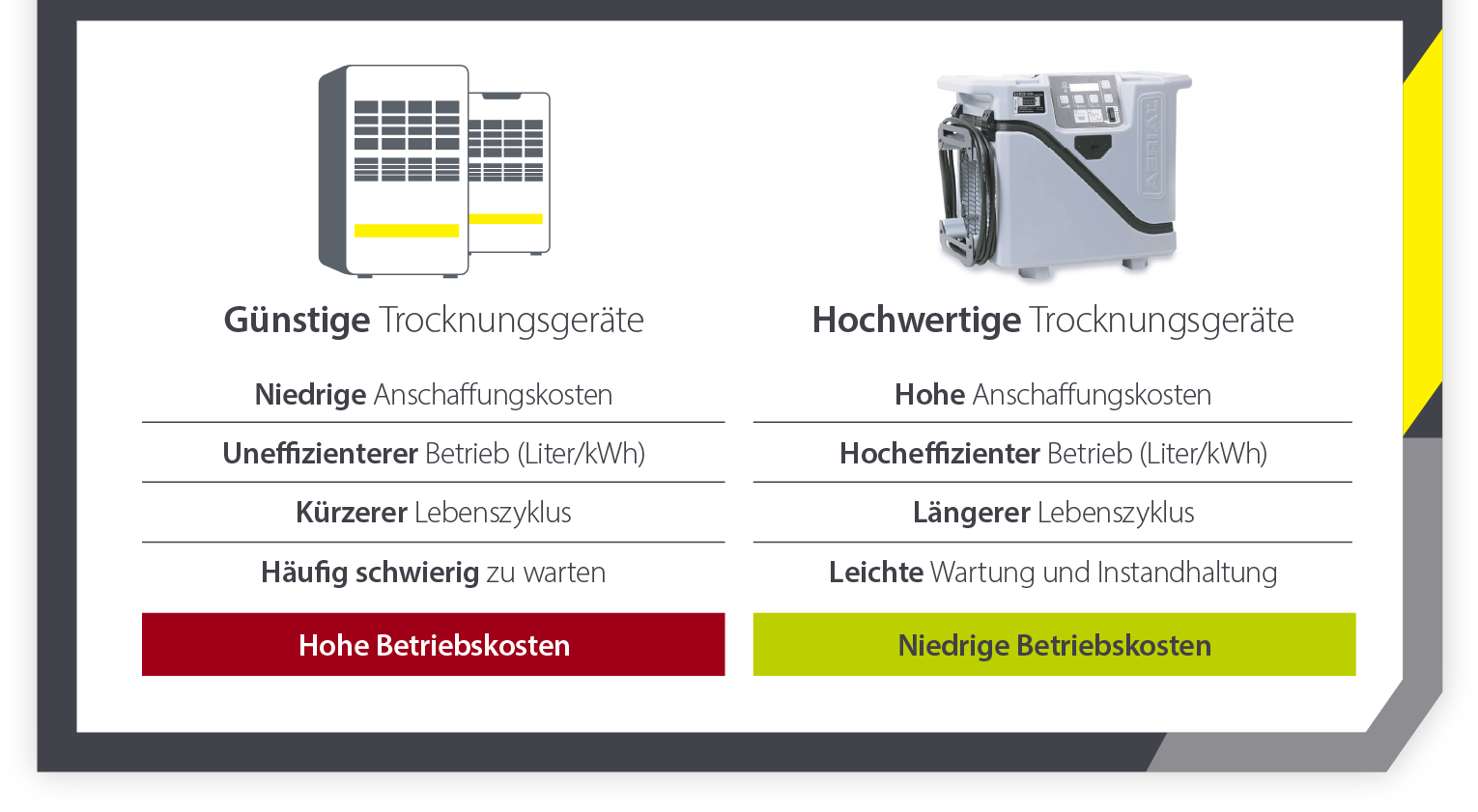 Produktvergleich für Wasserschaden-Trocknungsgeräte von Aerial Climate Solutions - preiswerte vs. hochwertige Trocknungsgeräte - Infografik