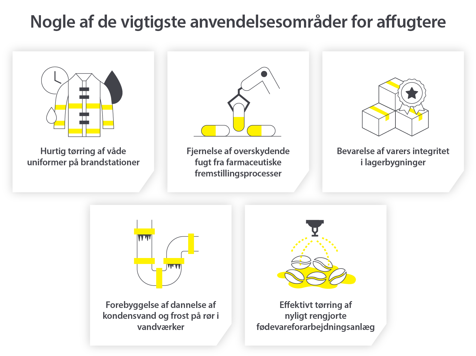 Kommercielle affugterapplikationer til tørring, konservering og fjernelse af fugt - Infografik
