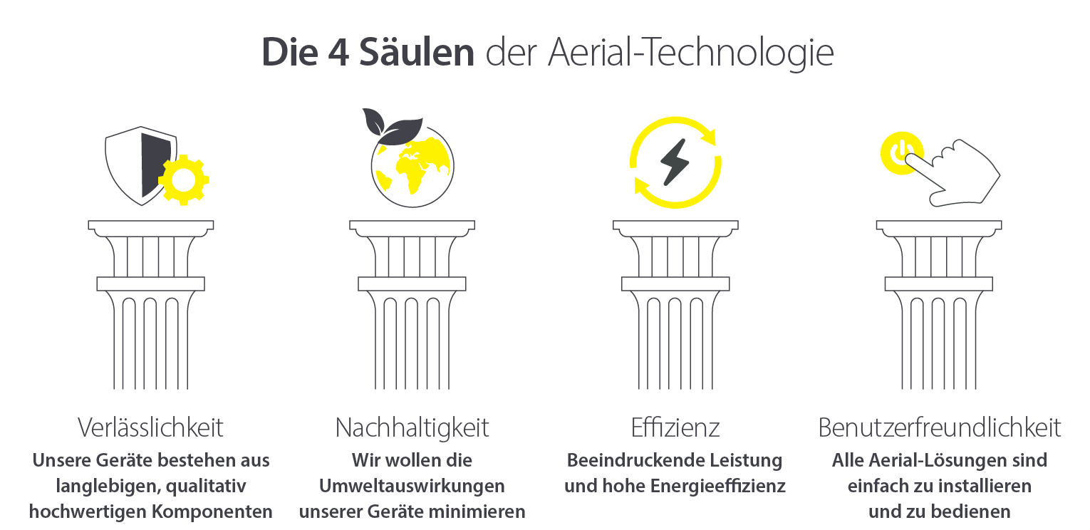 Die 4 Säulen der Lufttechnik - Zuverlässigkeit, Nachhaltigkeit, Effizienz und Benutzerfreundlichkeit von Produkten und Geräten zur Trocknung von Wasserschäden - Infografik