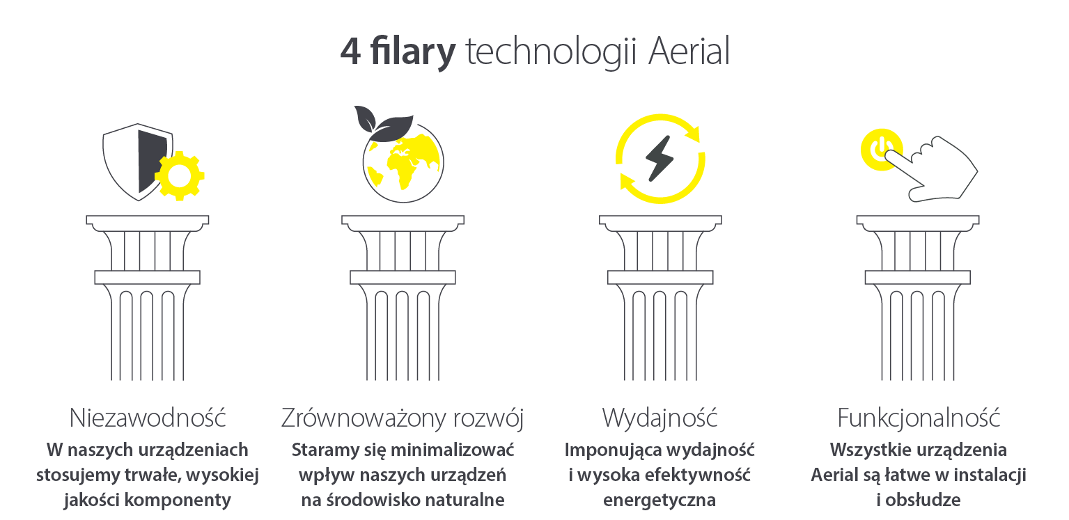 4 filary techniki lotniczej - niezawodność, trwałość, wydajność i użyteczność produktów i urządzeń do usuwania szkód wyrządzonych przez wodę - Infografika