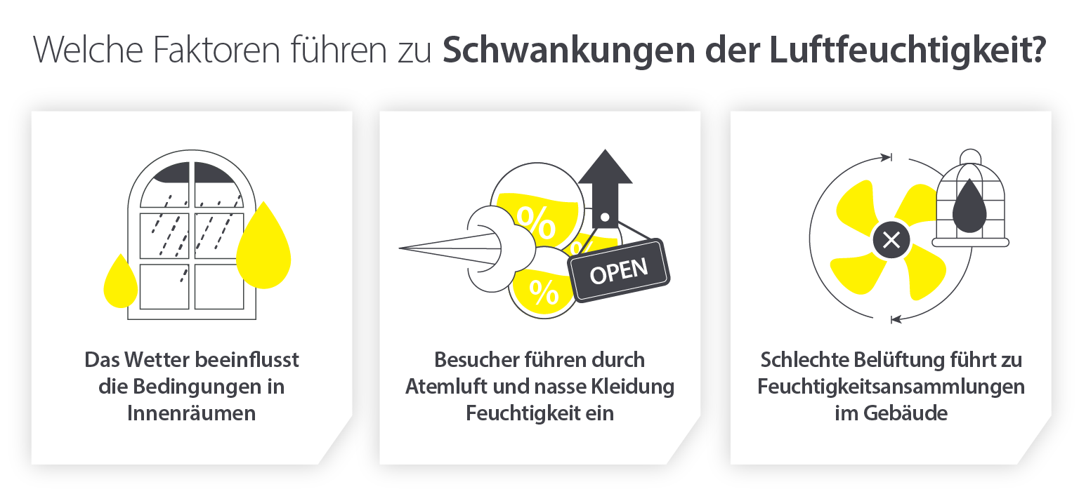 Denkmalschutz und die Faktoren, die zu Schwankungen der Luftfeuchtigkeit führen, vom Wetter bis zur Belüftung - Infografik