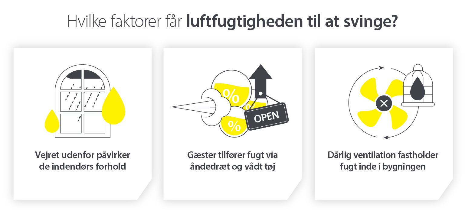 Bevaring af kulturarvssteder og hvilke faktorer, der forårsager udsving i fugtighedsniveauet, fra vejret til ventilation - Infografisk billede