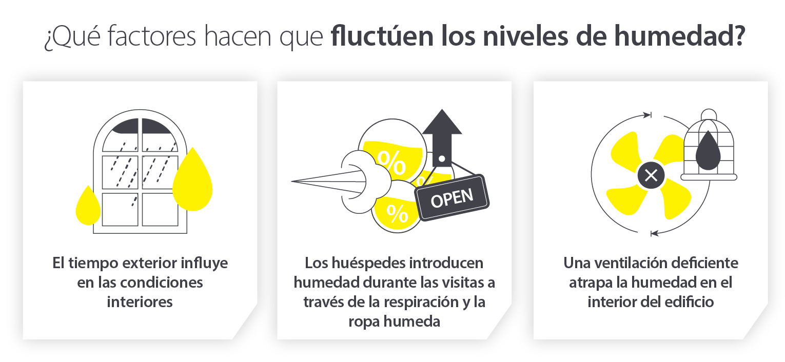 Heritage site preservation and what factors cause humidity levels to fluctuate, from weather to ventilation - Infographic image