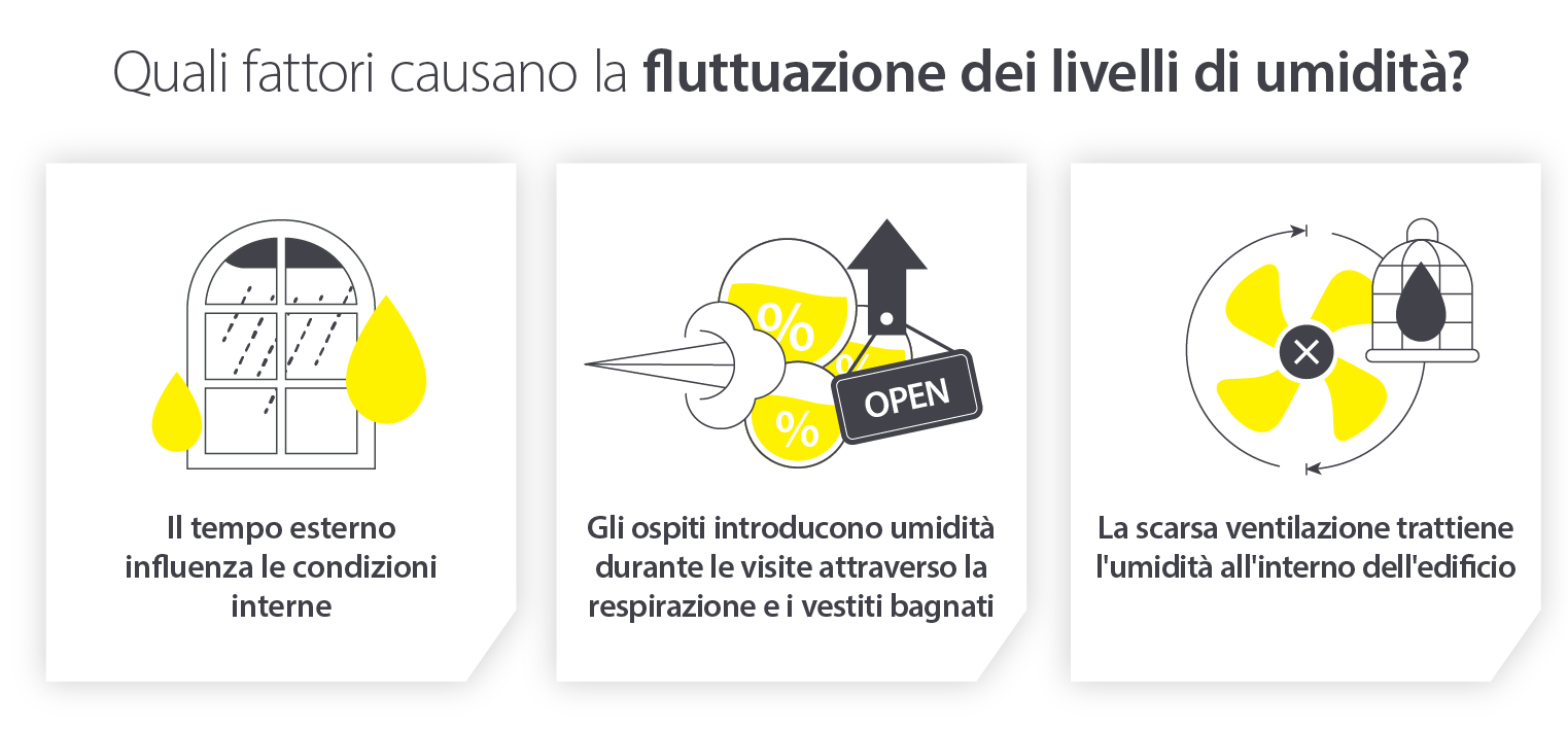 Heritage site preservation and what factors cause humidity levels to fluctuate, from weather to ventilation - Infographic image