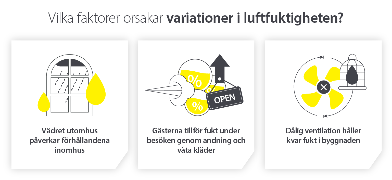 Bevarande av kulturarvsplatser och vilka faktorer som orsakar fluktuationer i luftfuktigheten, från väder till ventilation - Infografisk bild