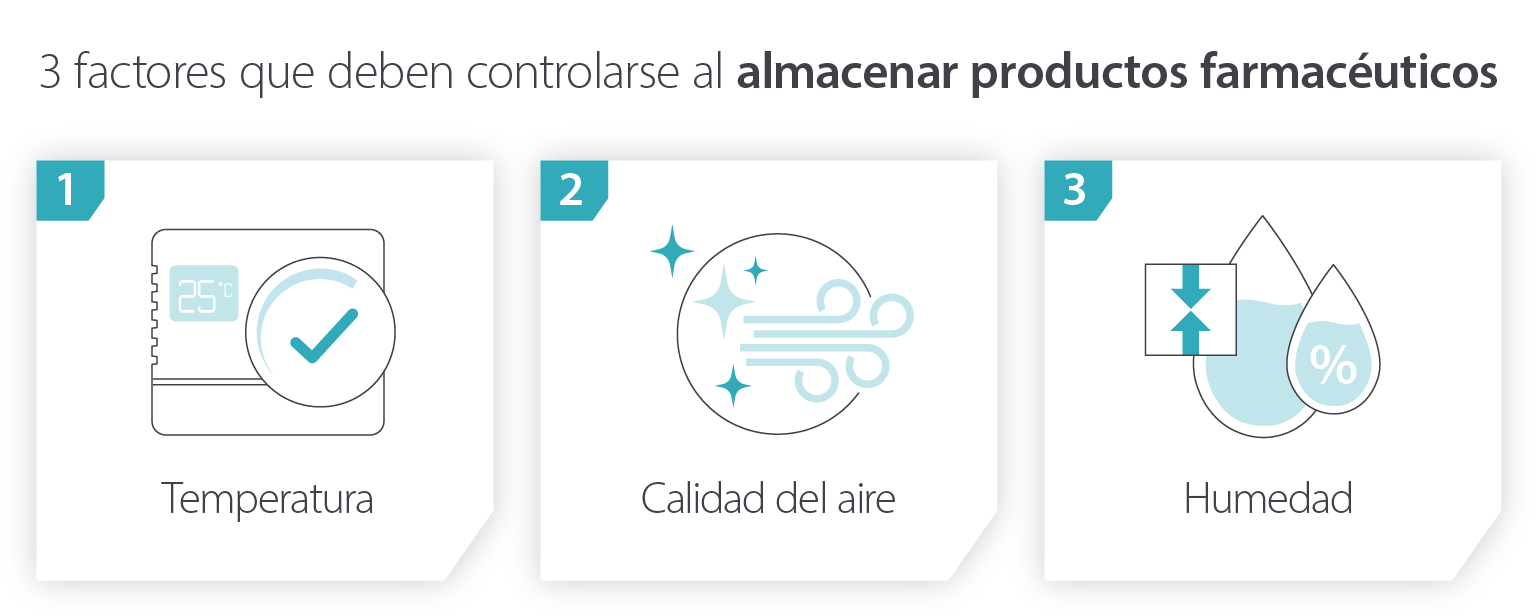 Considerations of storing pharmaceuticals. Temperature, air quality, humidity factors - infographic image