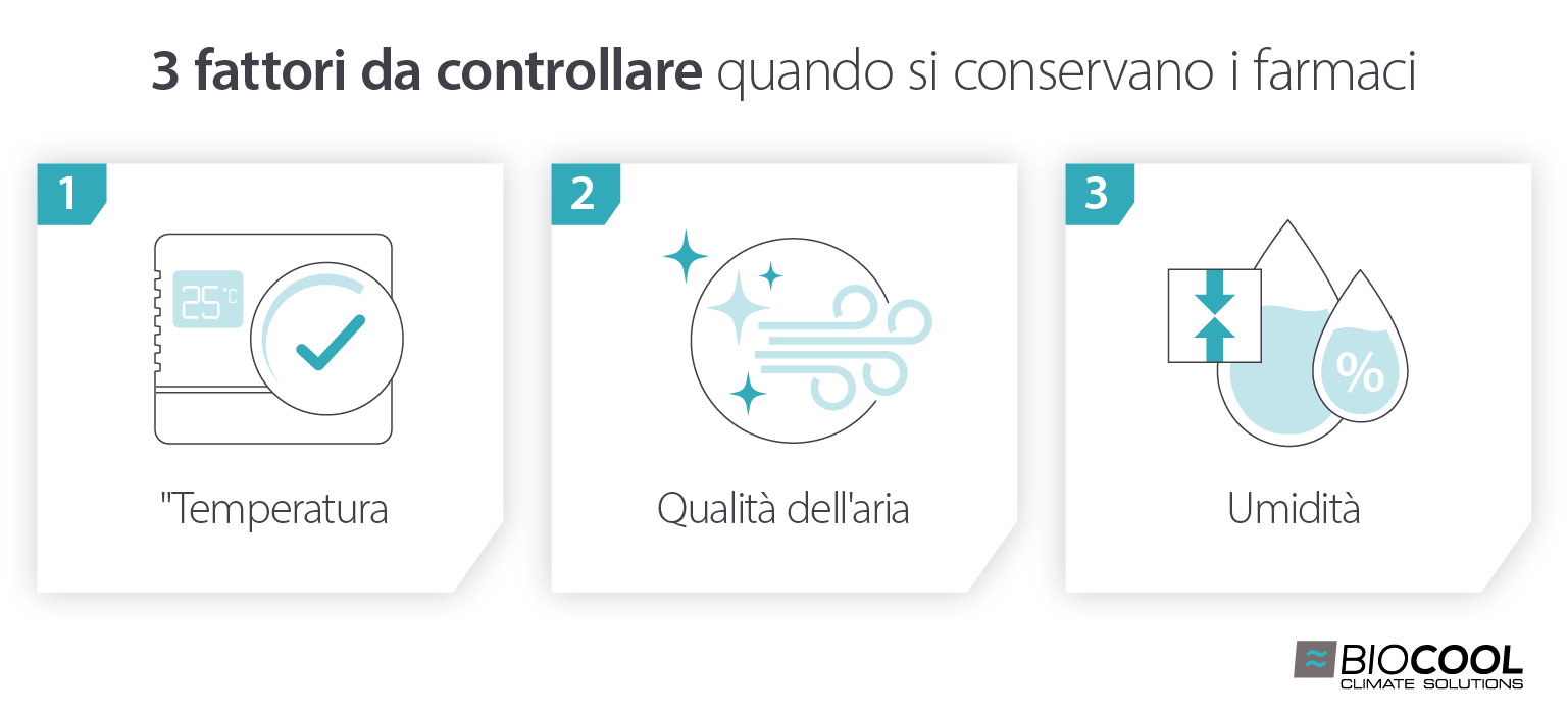 Considerations of storing pharmaceuticals. Temperature, air quality, humidity factors - infographic image