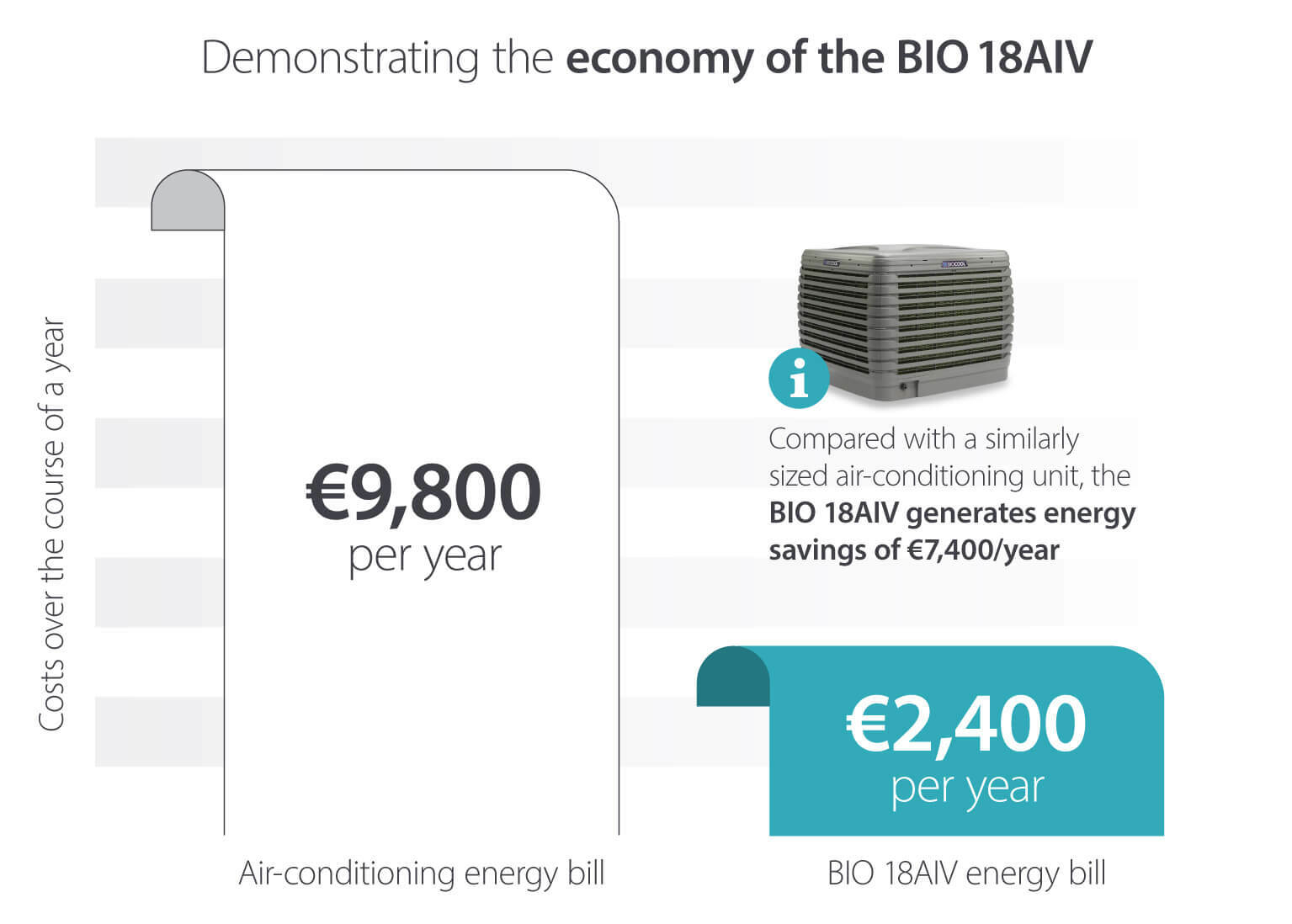 Evaporative cooling energy cost savings compared to air conditioning at €2,400 vs €9,800 per year - Biocool infographic image