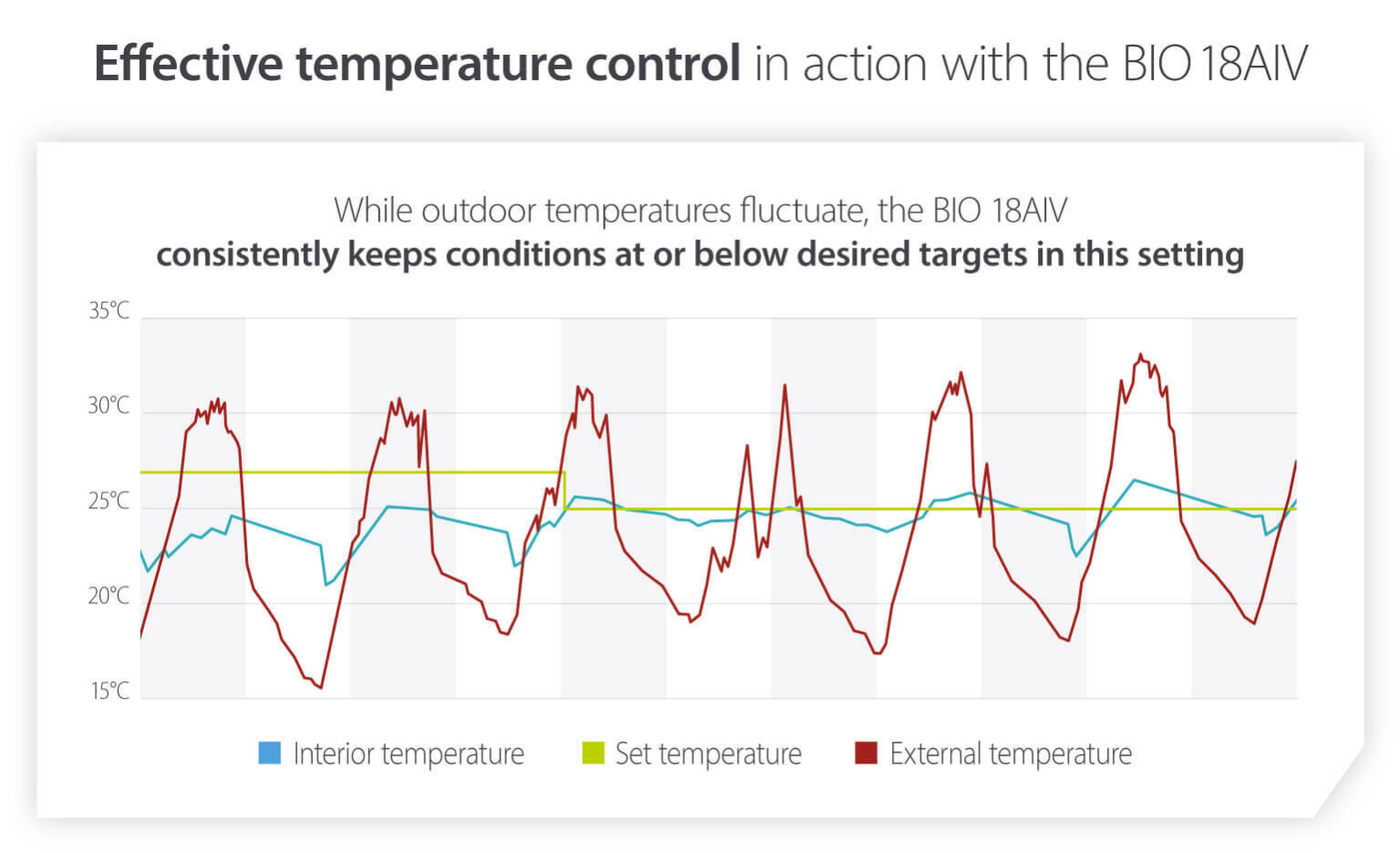 Chart showing how BIO 18AIV evaporative cooler maintained consistent indoor temperatures despite changing outdoor conditions - Biocool infographic image