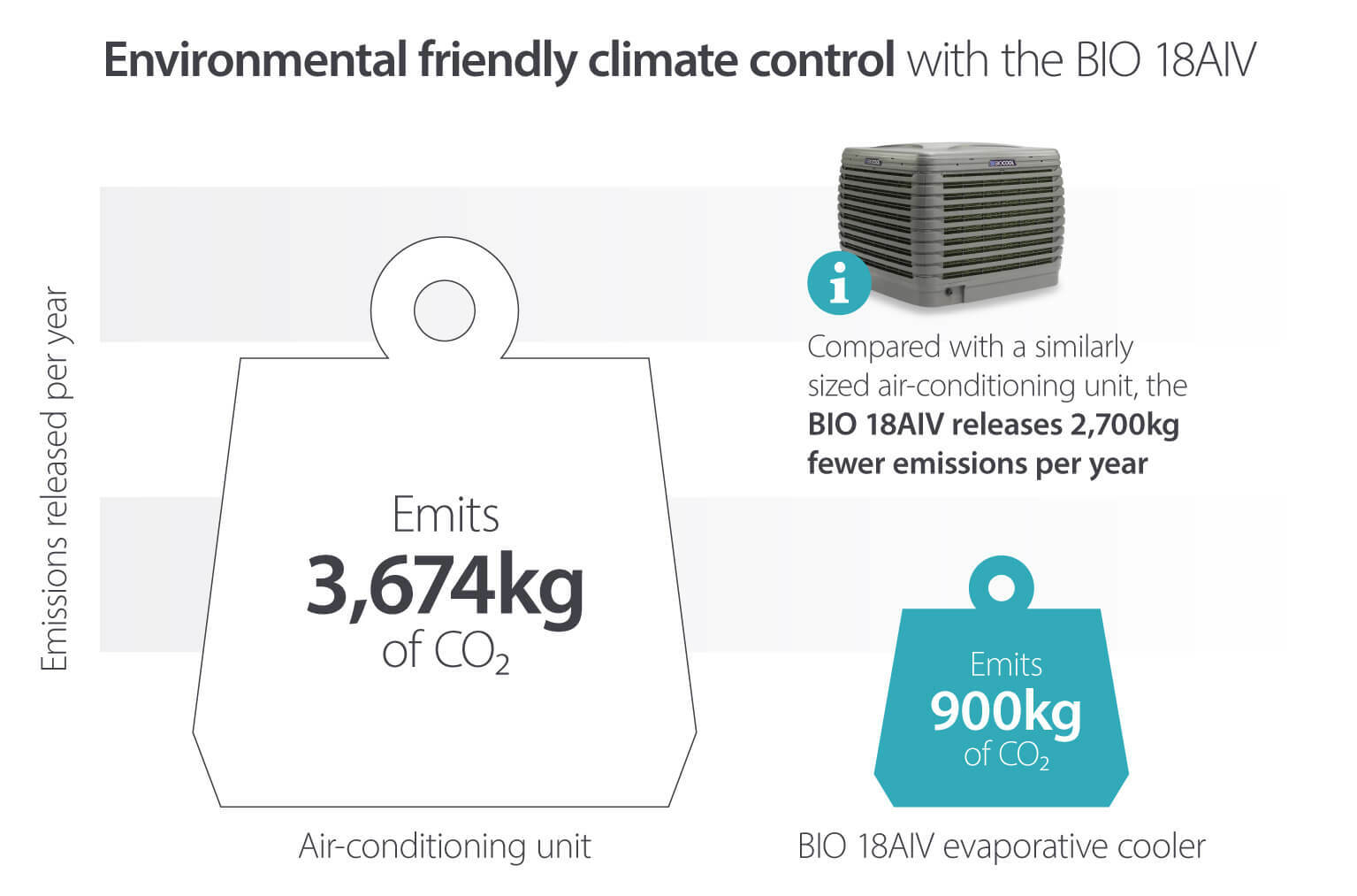 How the environmentally friendly Biocool BIO 18AIV evaporative cooler releases 2,700kg fewer emissions per year than air conditioning units - Biocool infographic image