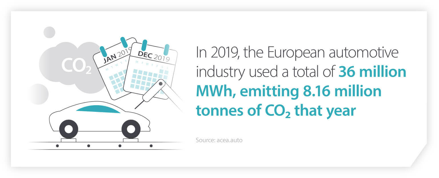 The damage of CO2 emissions from the automotive industry in 2019