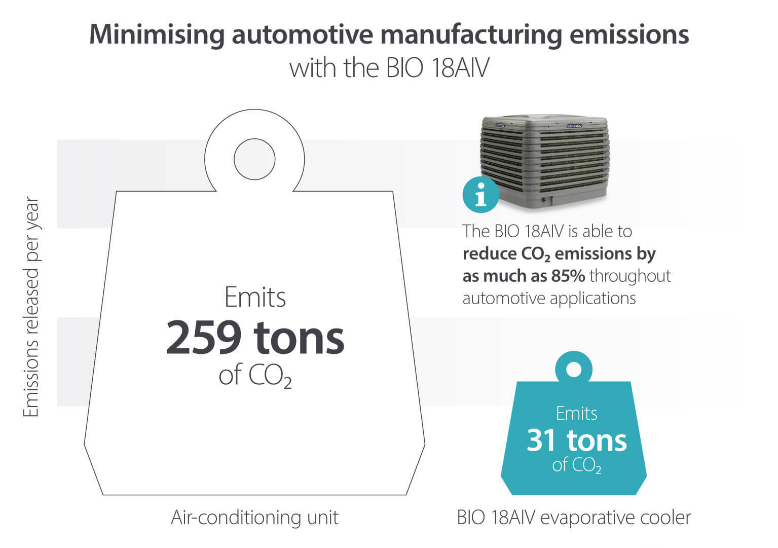 How evaporative coolers reduce automotive manufacturing emissions compared to air conditioning - Infographic image