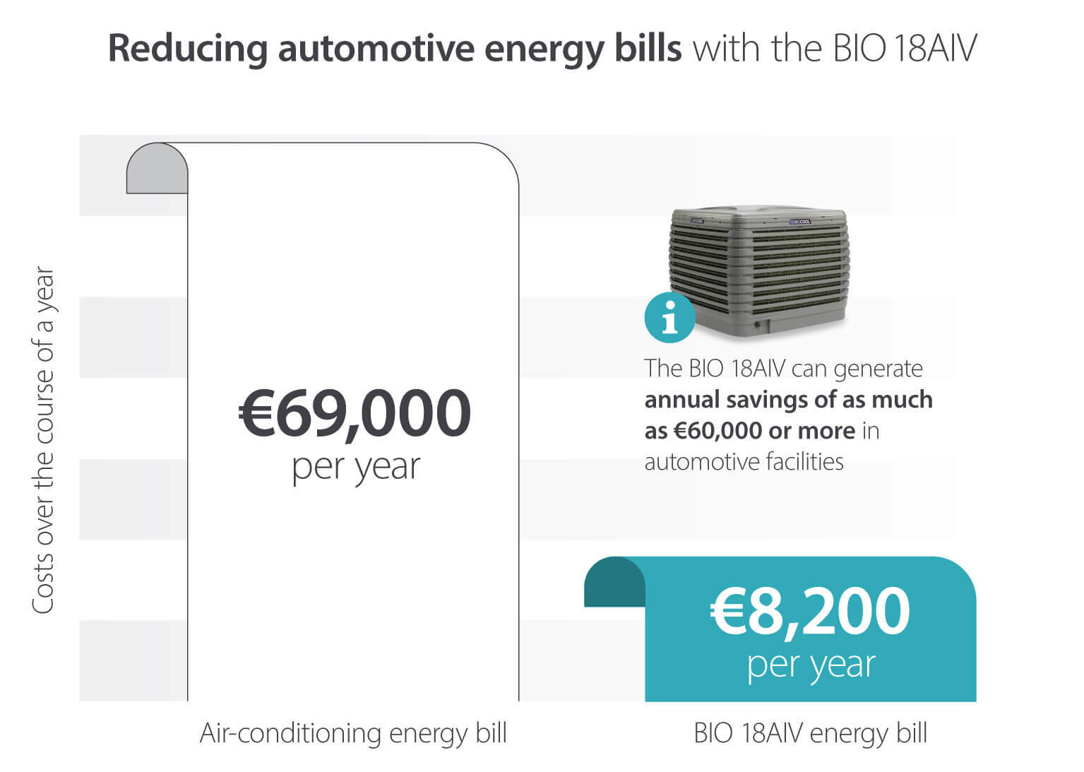 How evaporative coolers can save automotive industry companies €60,000 per year compared to air conditioning - Infographic image