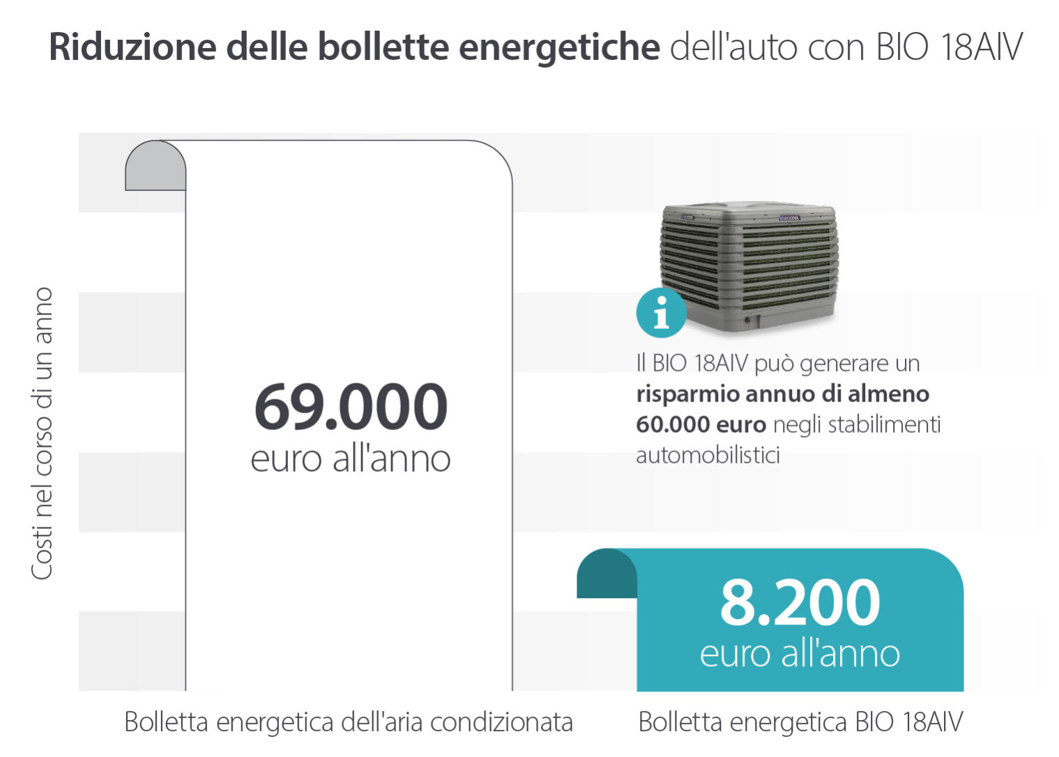 How evaporative coolers can save automotive industry companies €60,000 per year compared to air conditioning - Infographic image