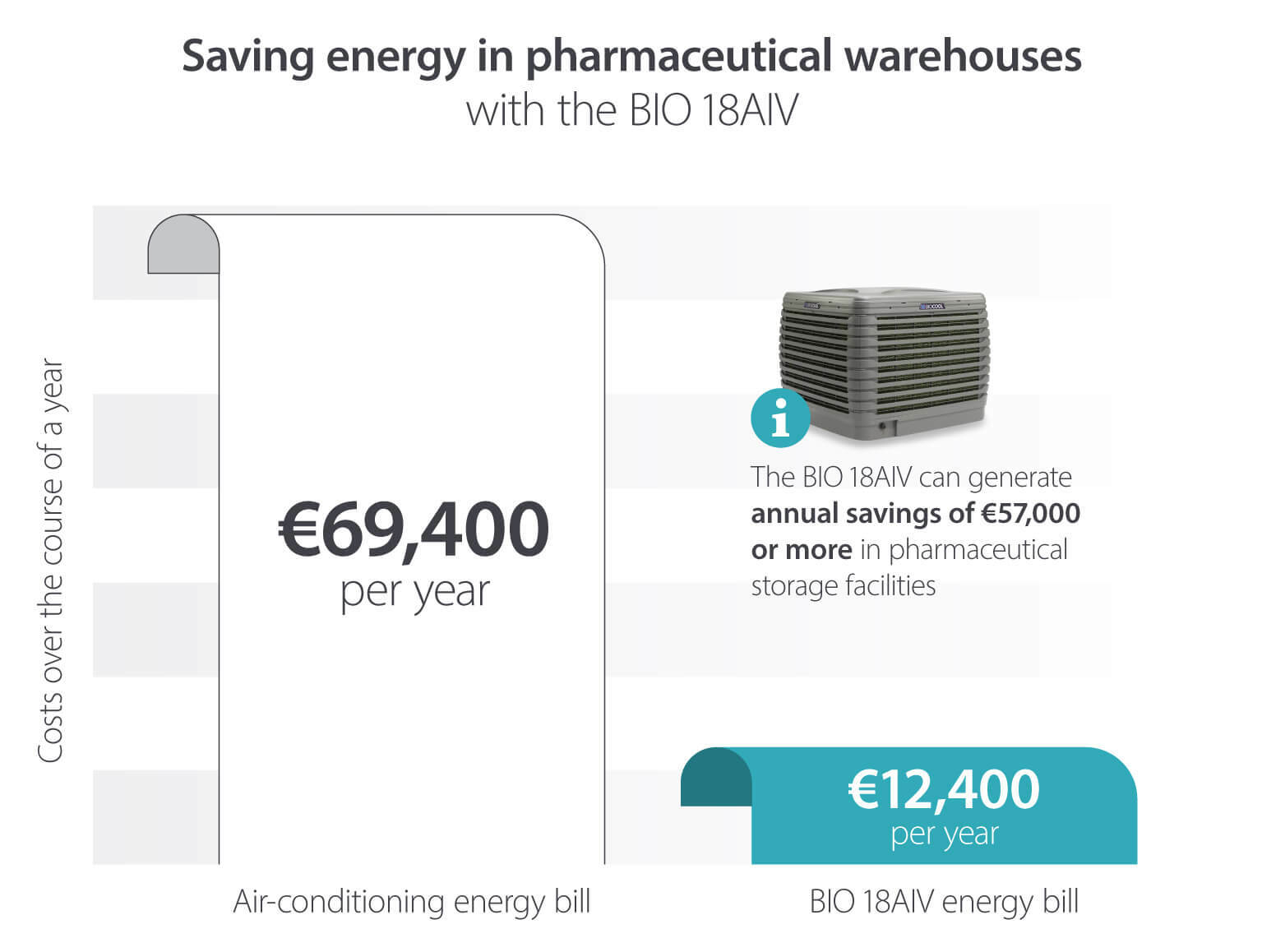 Evaporative cooler energy saving in pharmaceutical warehouses saving over €57,000 per year compared to air conditioning - infographic image
