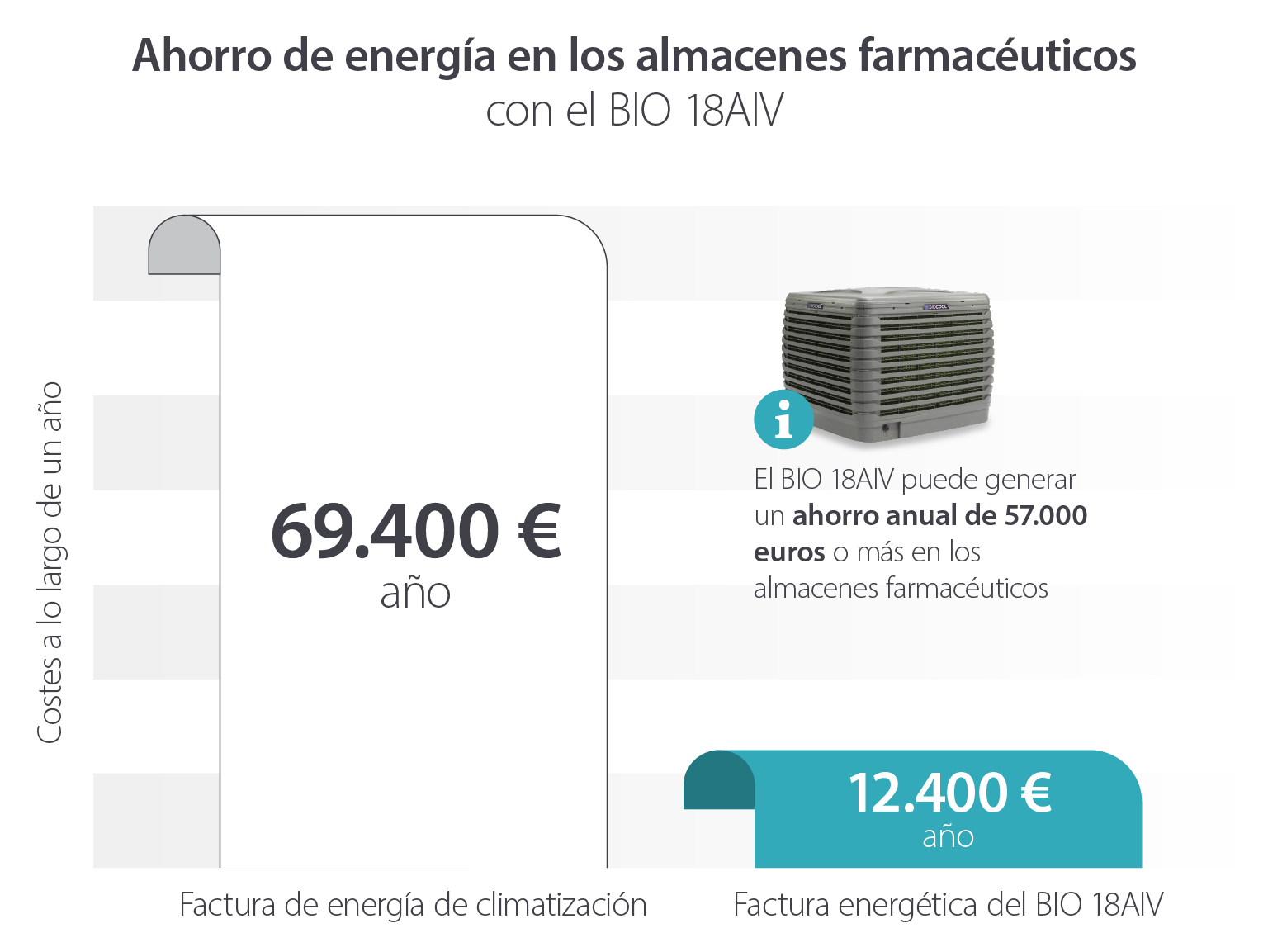 Evaporative cooler energy saving in pharmaceutical warehouses saving over €57,000 per year compared to air conditioning - infographic image