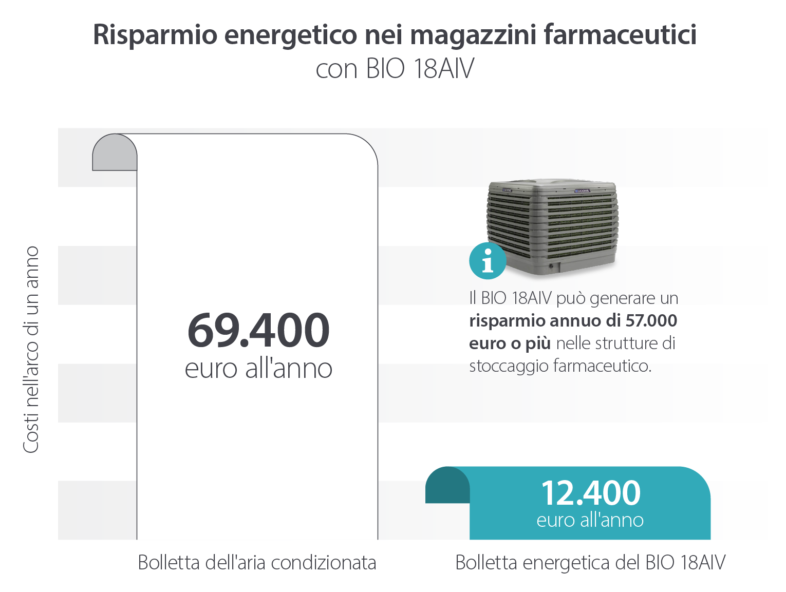 Evaporative cooler energy saving in pharmaceutical warehouses saving over €57,000 per year compared to air conditioning - infographic image