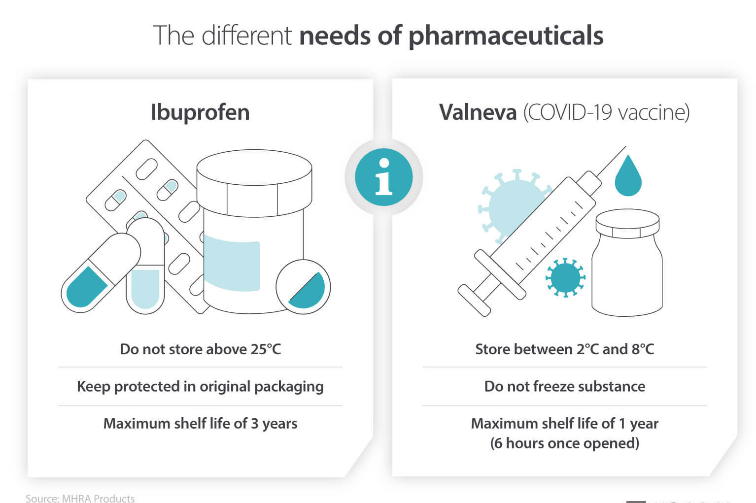 Custom climate control and cooling requirements of various pharmaceutical products - infographic image
