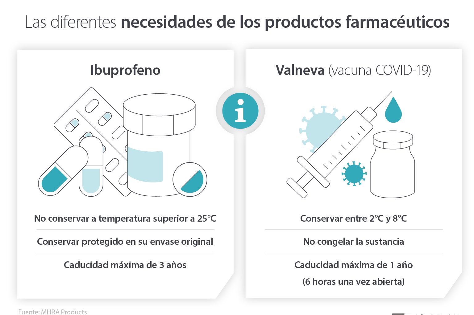 Custom climate control and cooling requirements of various pharmaceutical products - infographic image