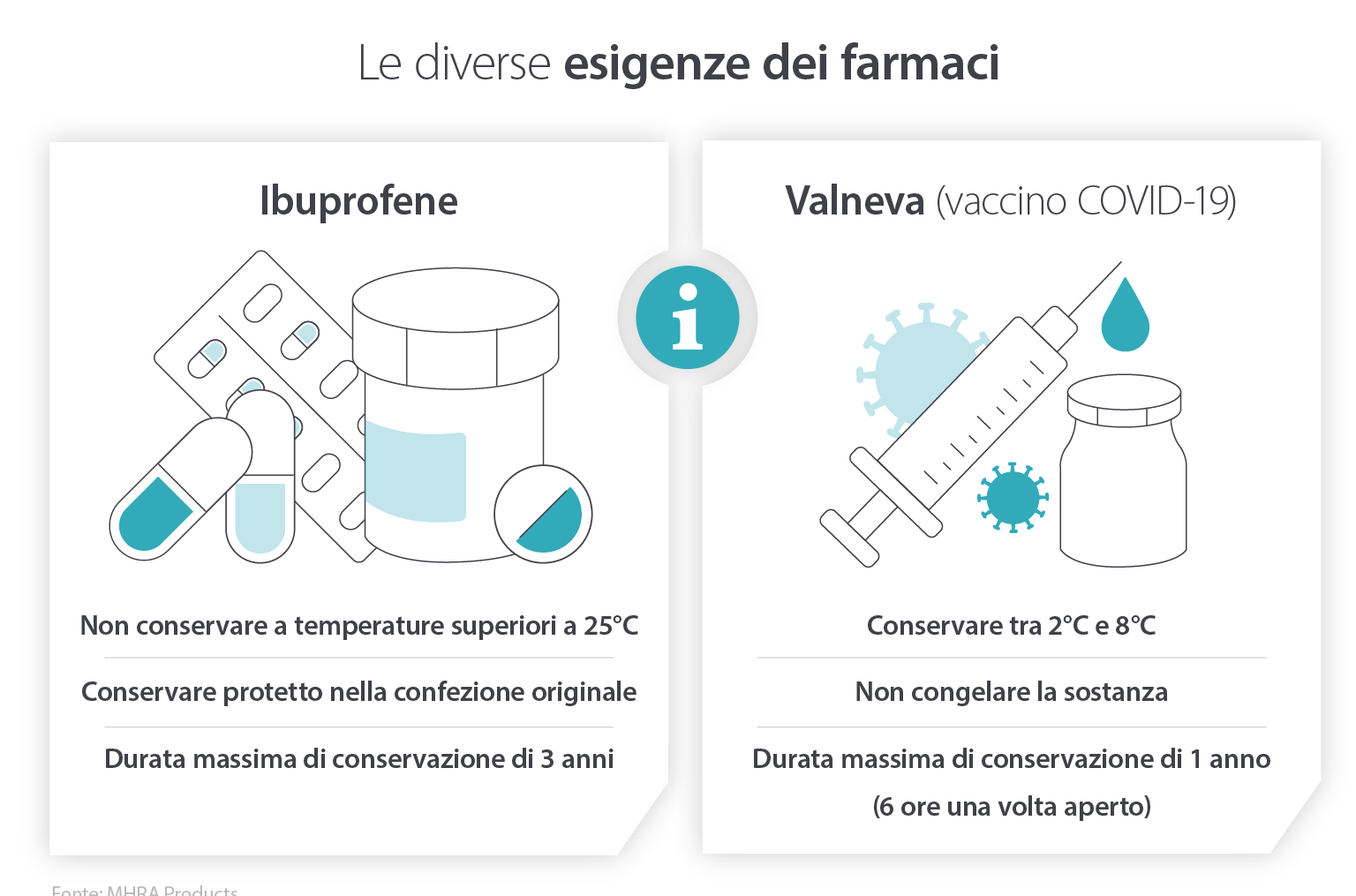 Custom climate control and cooling requirements of various pharmaceutical products - infographic image