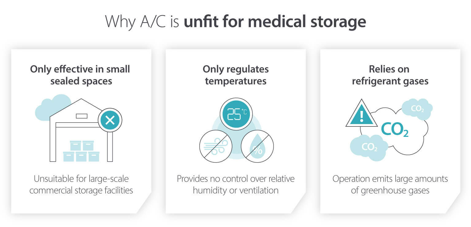 Why evaporative cooling is better than air conditioning for medical and pharmaceutical warehouses storage - infographic image