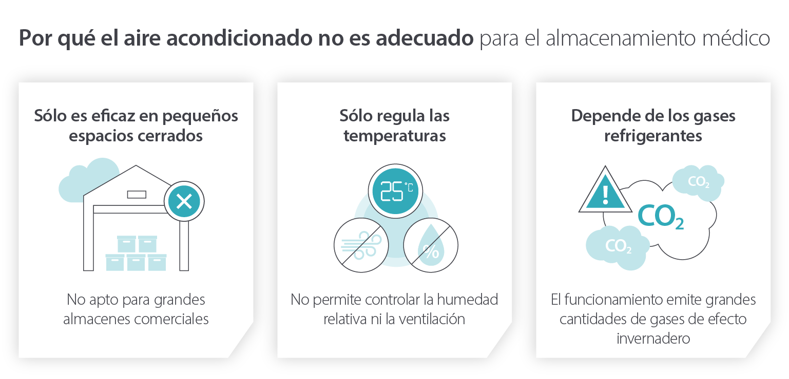 Why evaporative cooling is better than air conditioning for medical and pharmaceutical warehouses storage - infographic image
