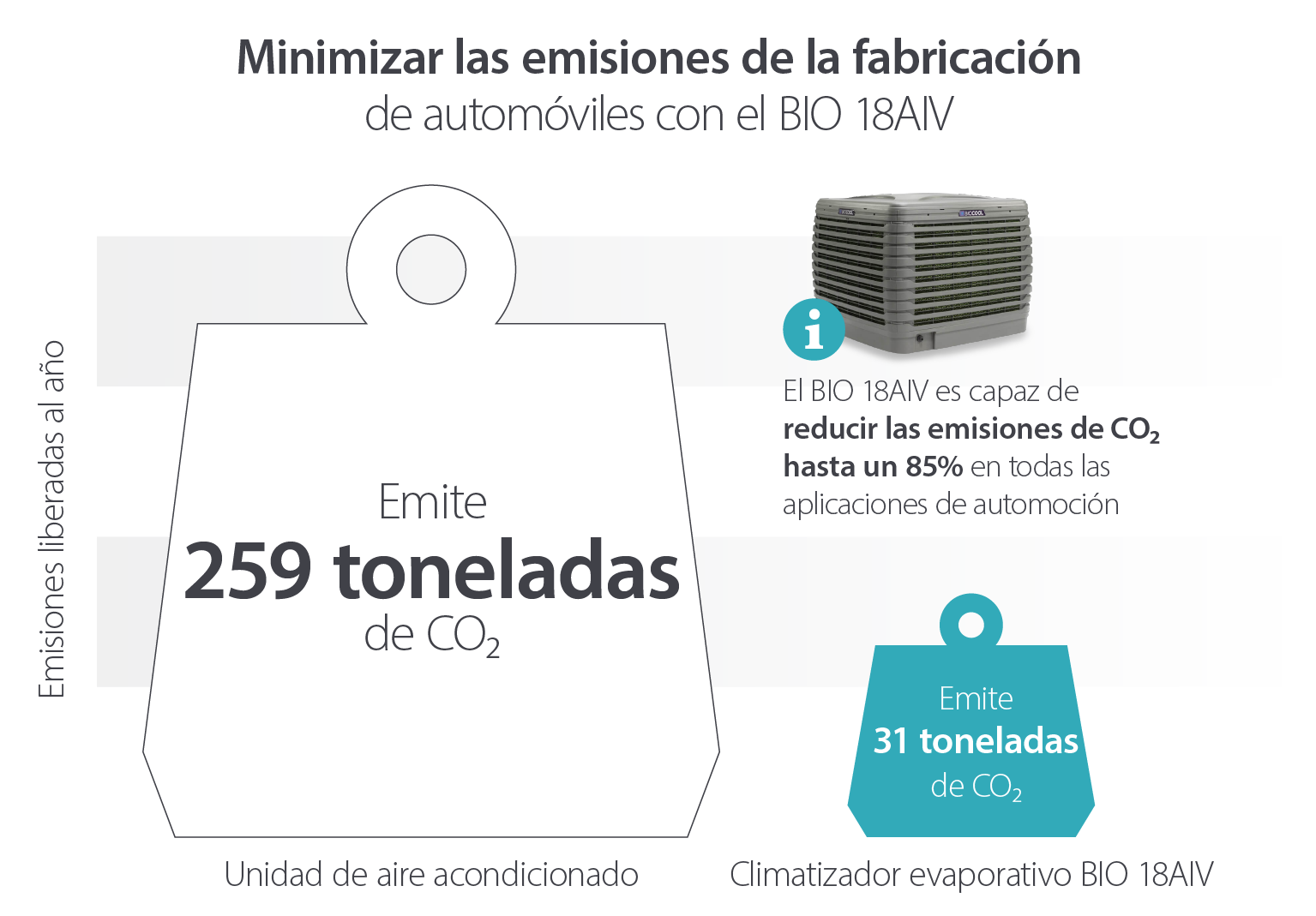 How evaporative coolers reduce automotive manufacturing emissions compared to air conditioning - Infographic image