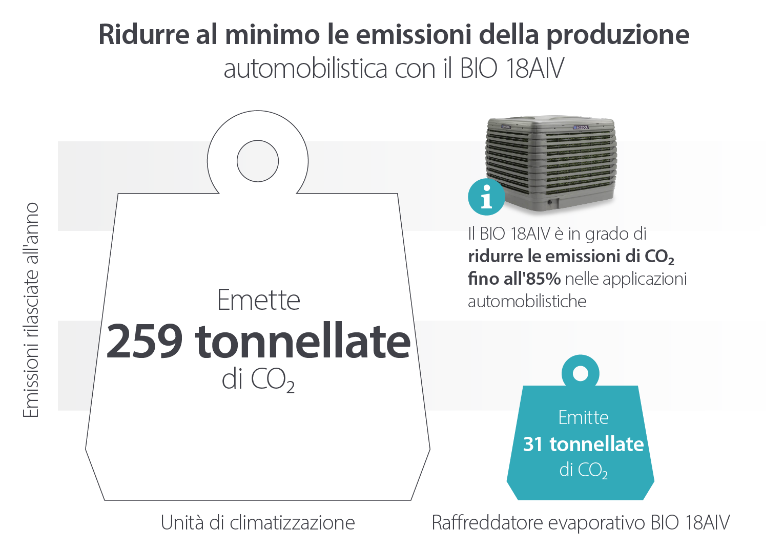How evaporative coolers reduce automotive manufacturing emissions compared to air conditioning - Infographic image