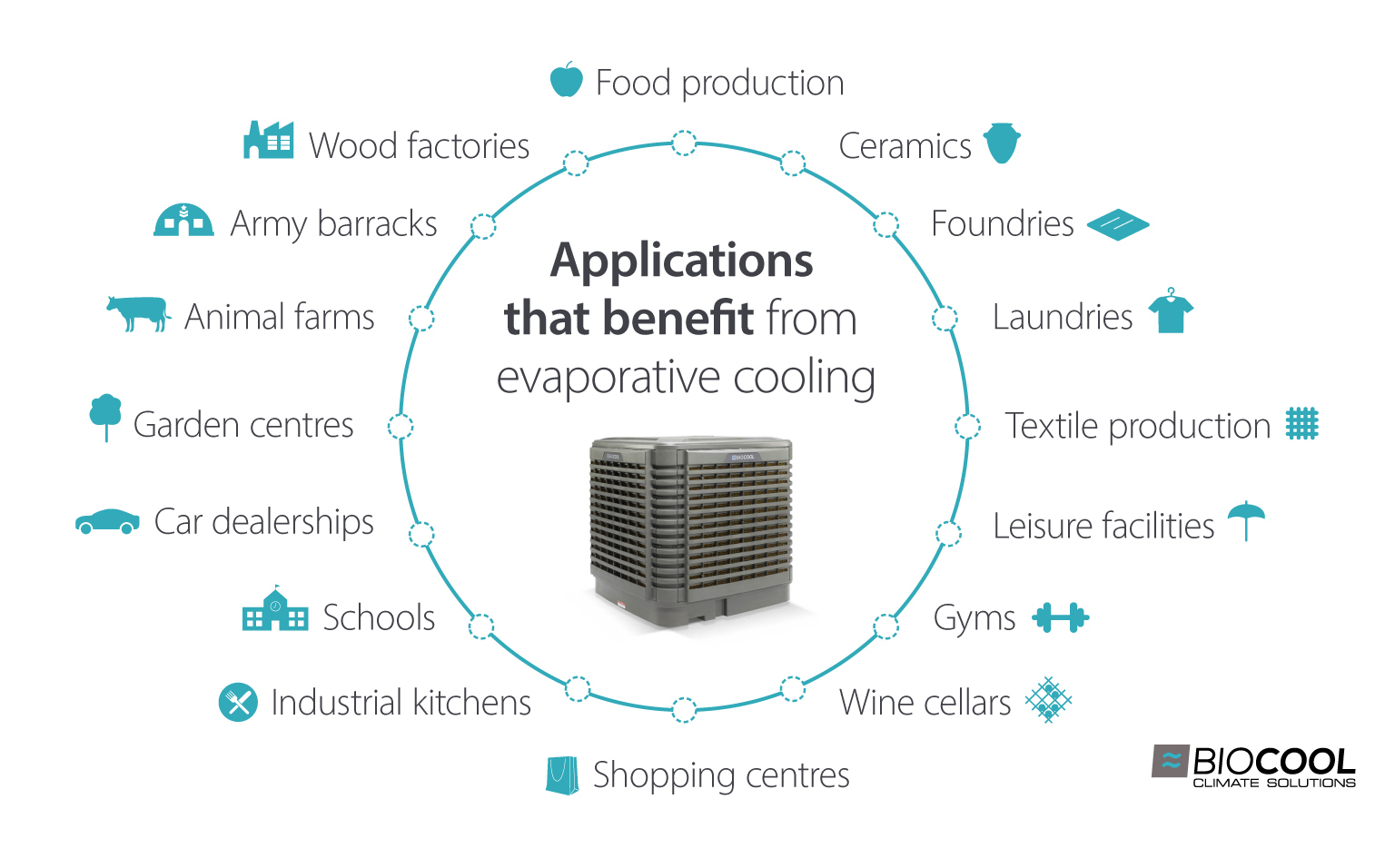 Applications and environments that benefit from evaporative cooling