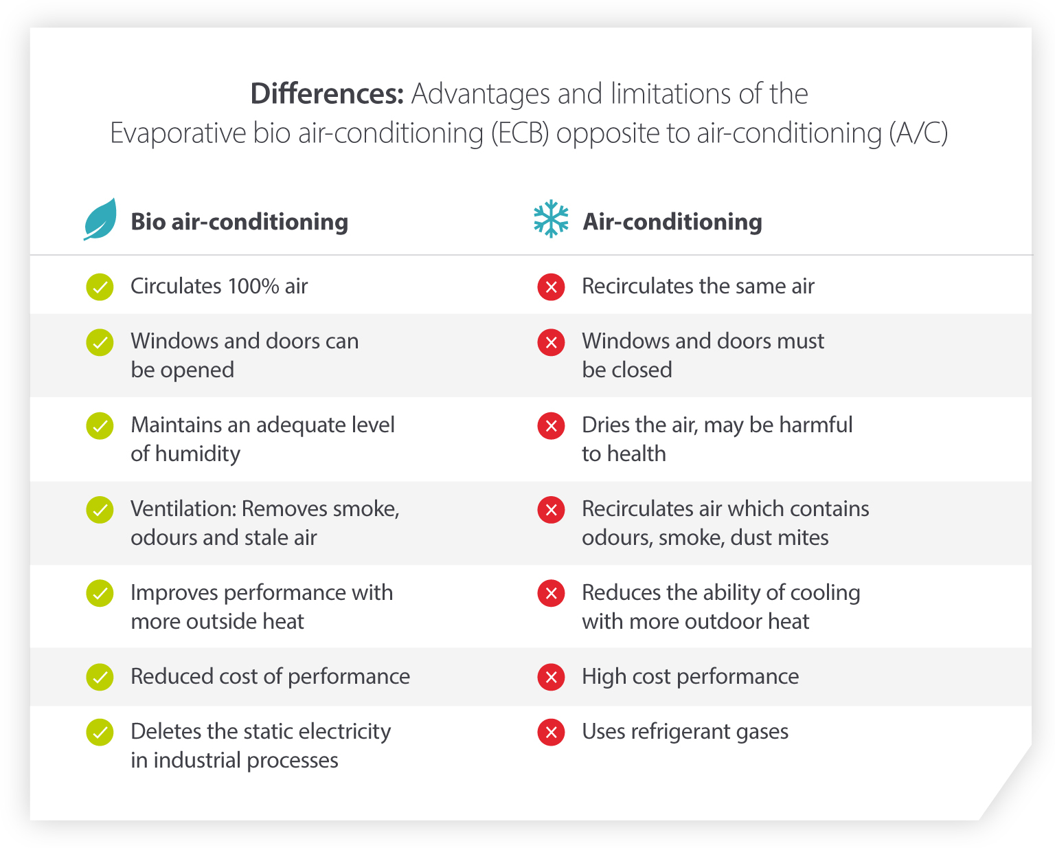 Advantages of evaporative cooling