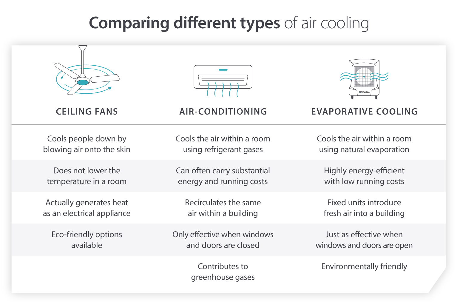 Infographic comparing evaporative coolers with other types of air cooling - Biocool