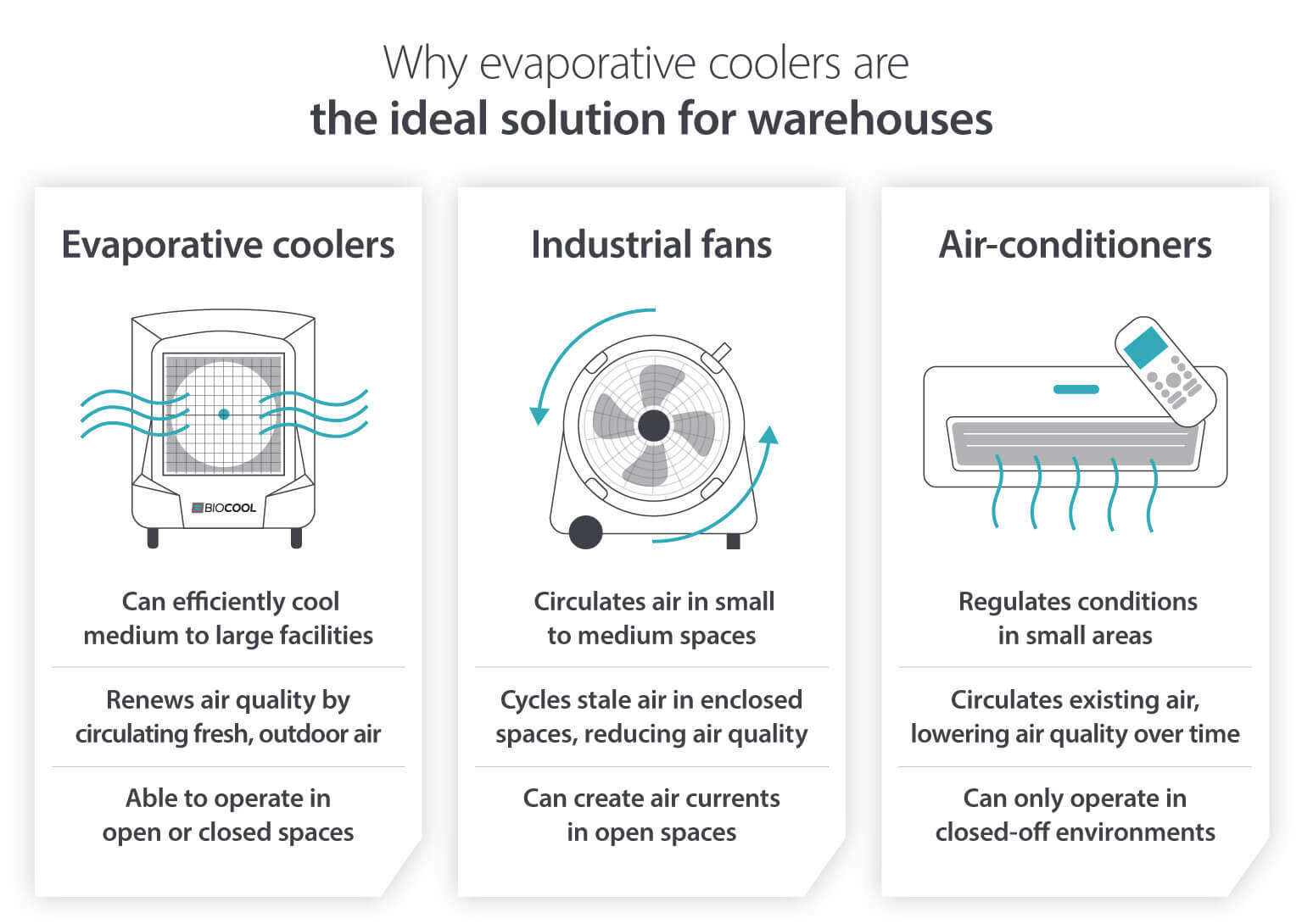 Infographic diagram showing evaporative cooler features and benefits for cooling compared to air conditioners and industrial fans