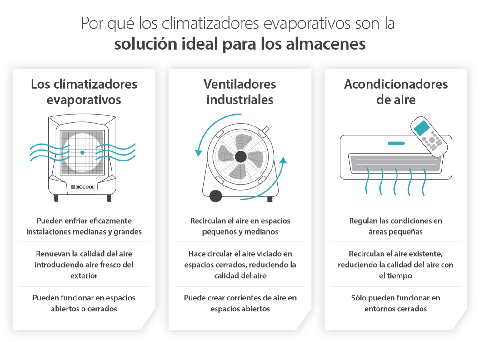 Diagrama infográfico que muestra las características y beneficios de los climatizadores evaporativos para la refrigeración en comparación con los aires acondicionados y los ventiladores industriales