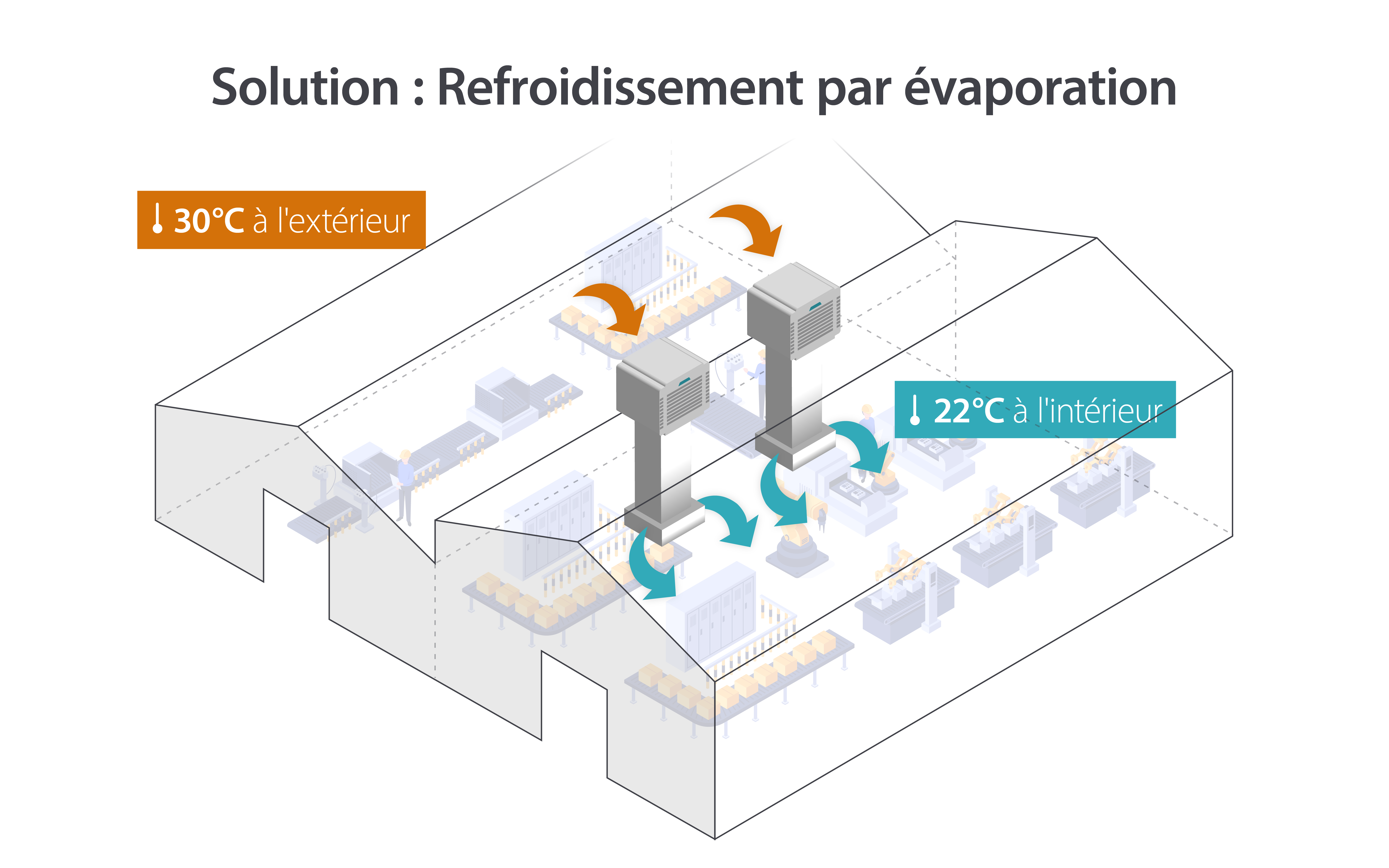 Comment fonctionne le refroidissement par évaporation dans une usine ?