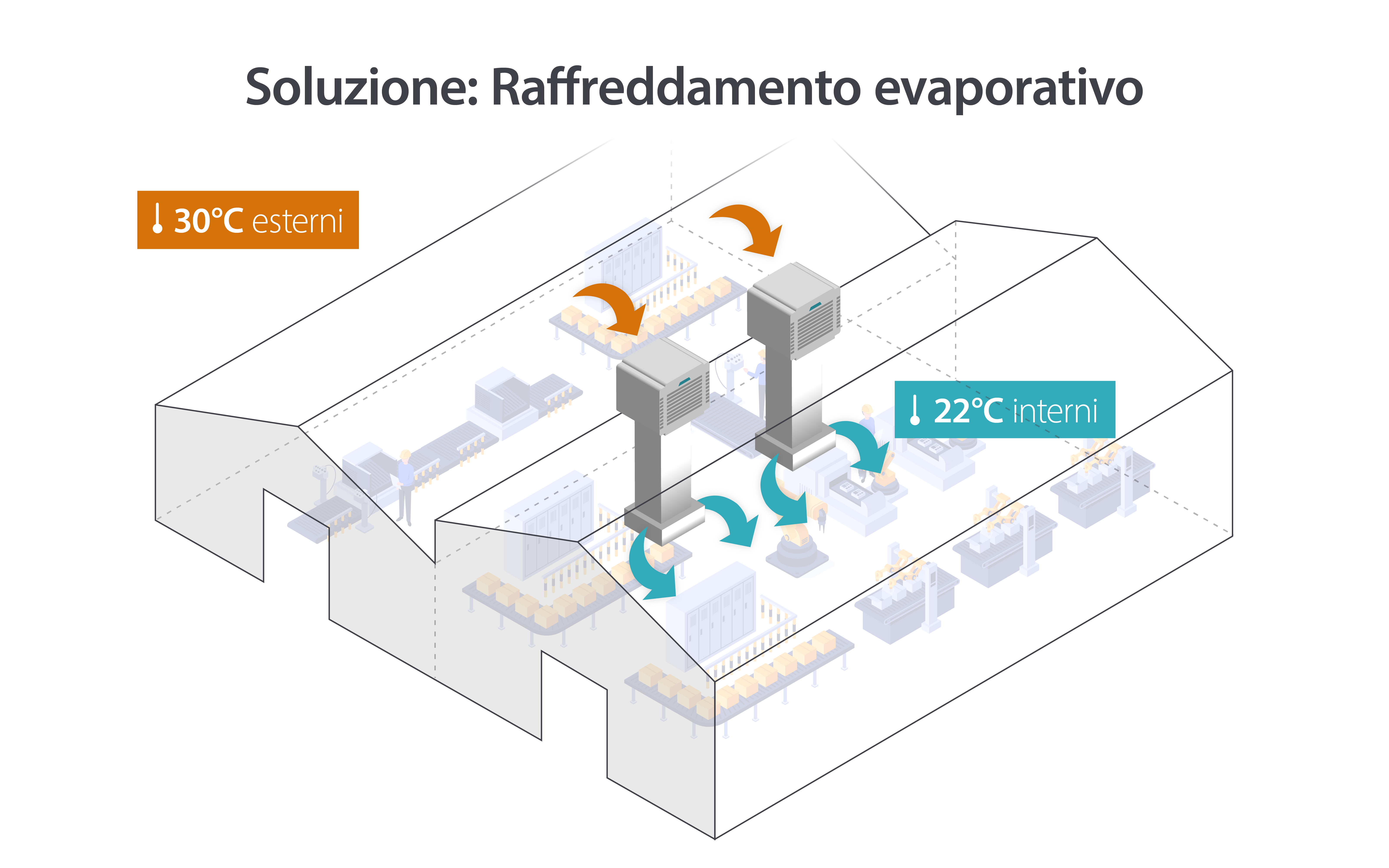 Come funziona il raffreddamento evaporativo in una fabbrica