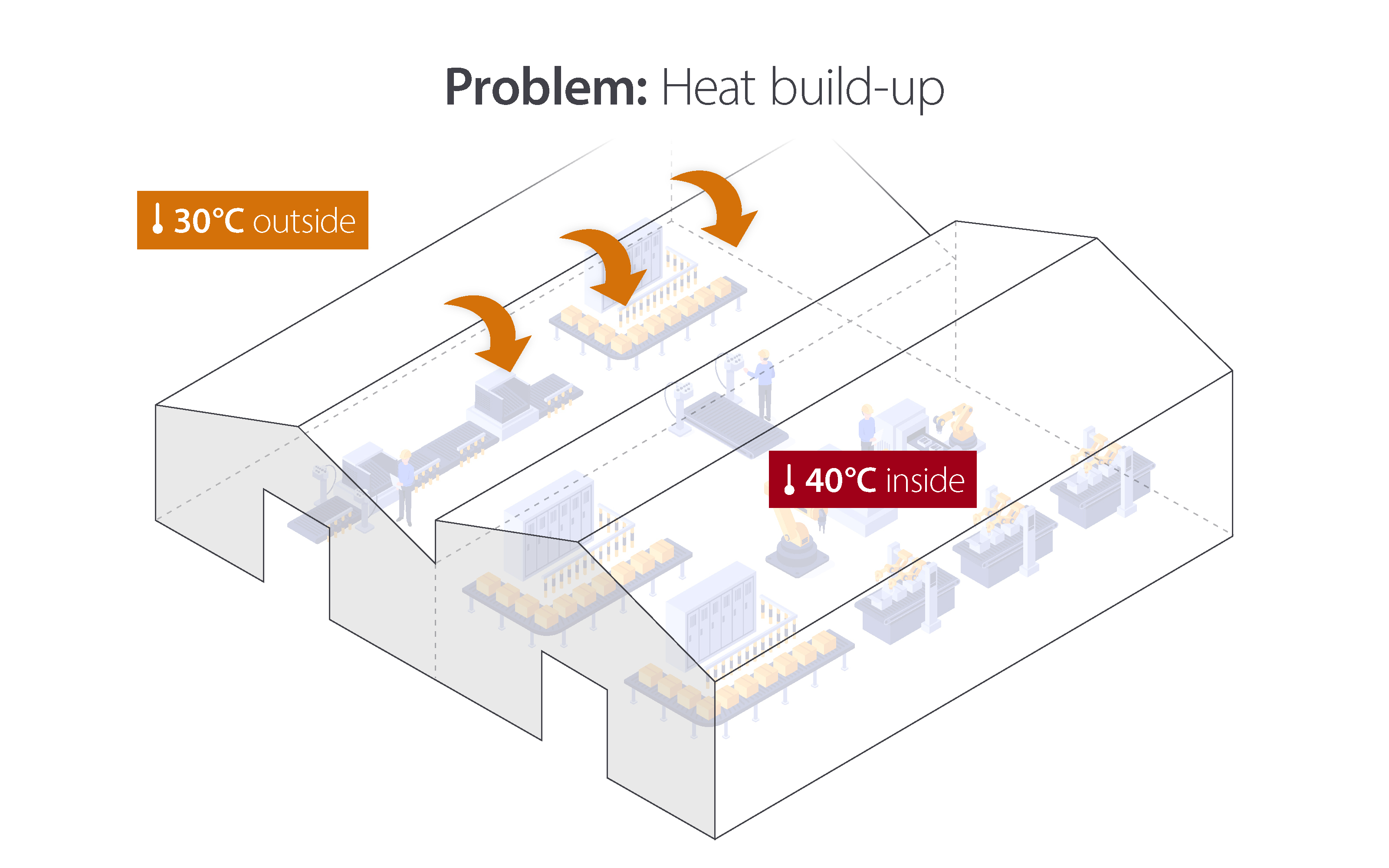 Problem of heat build-up in industrial settings