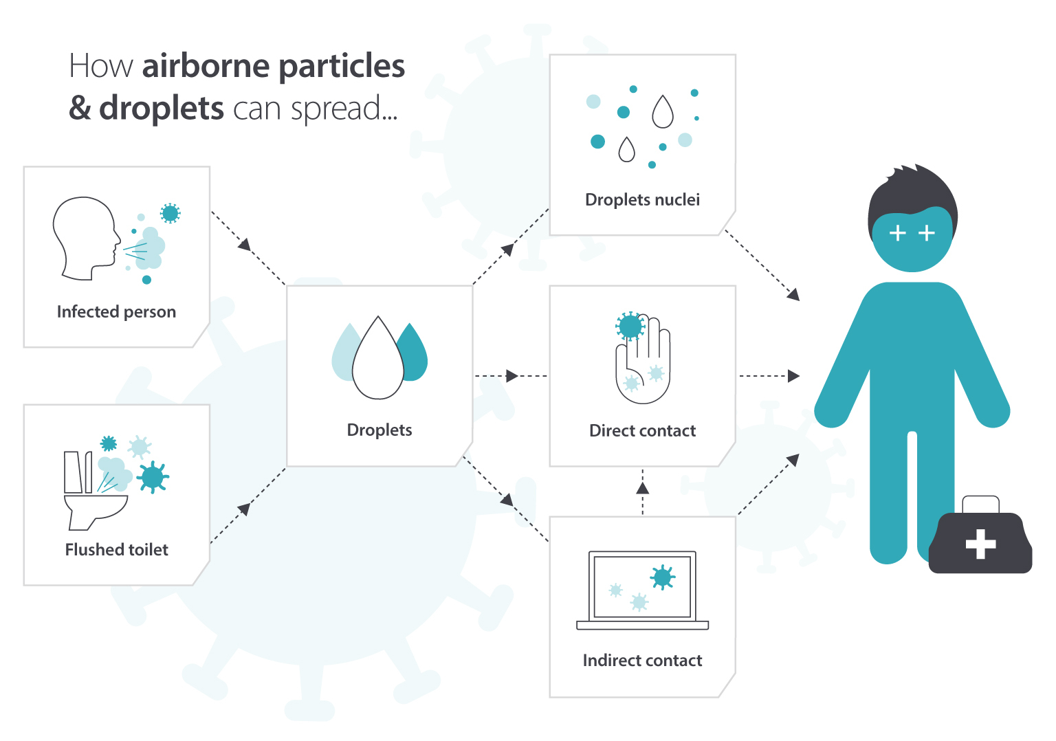 How airborne particles and droplets spread
