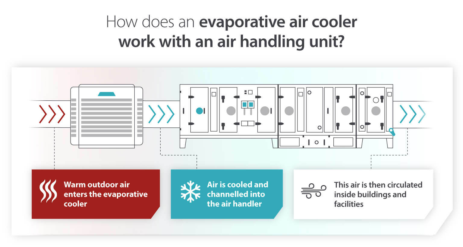Infographic showing how evaporative coolers work with air handling units