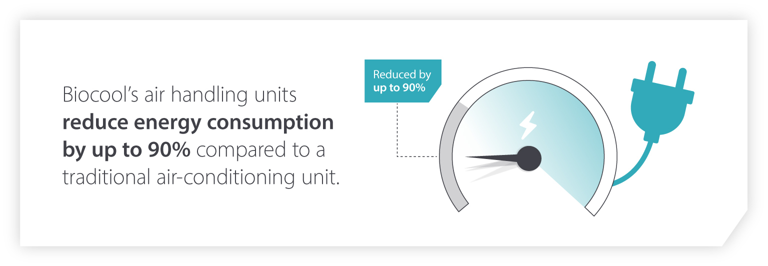 Biocool evaporative coolers reduce energy consumption